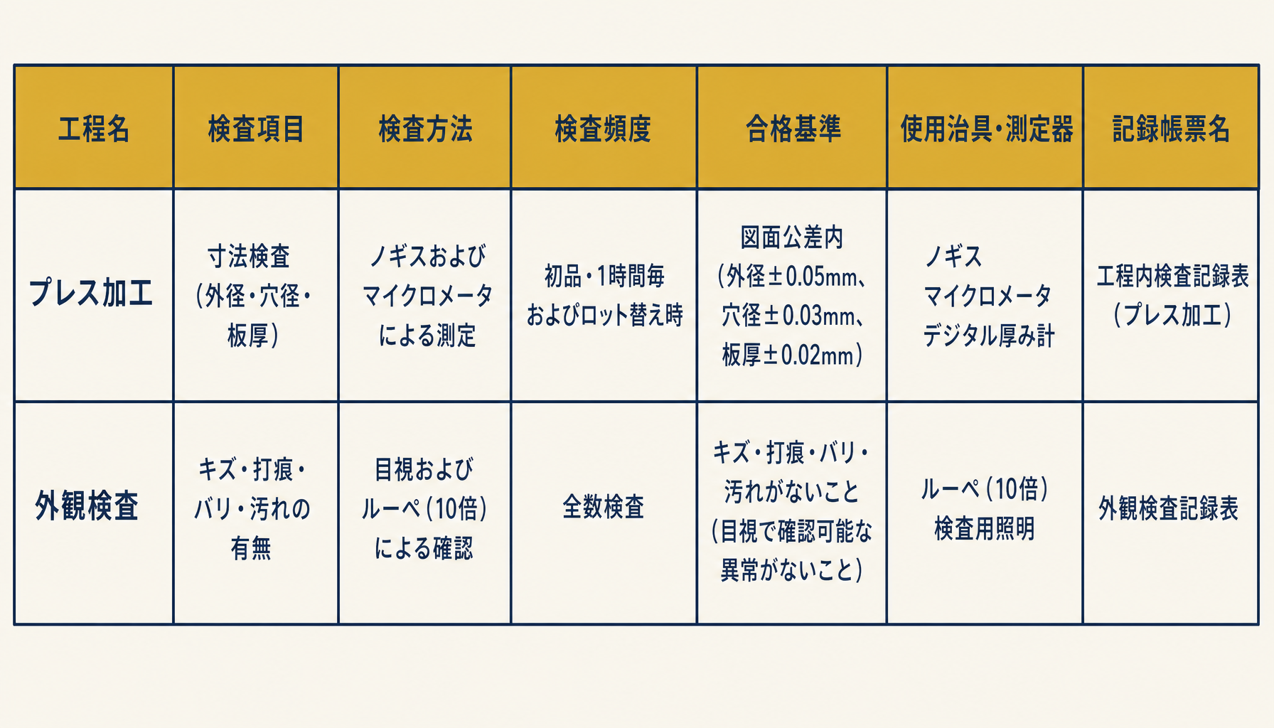 QC工程表のフォーマット例（工程・検査項目・頻度・合格基準の列構成）を示すインフォグラフィック