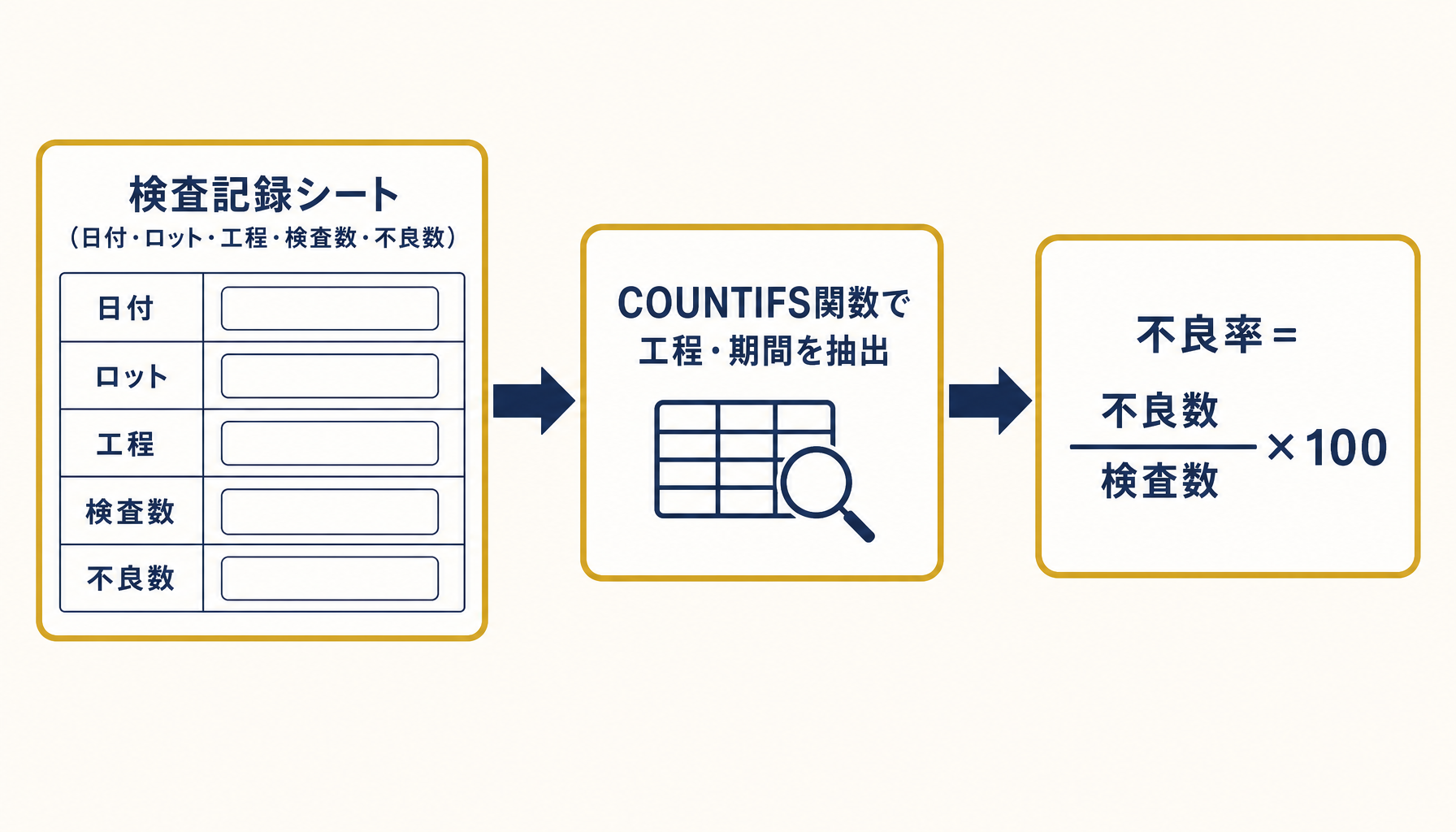 検査記録シートからCOUNTIFS・SUMIFS関数で不良率を自動計算するフローを示すインフォグラフィック