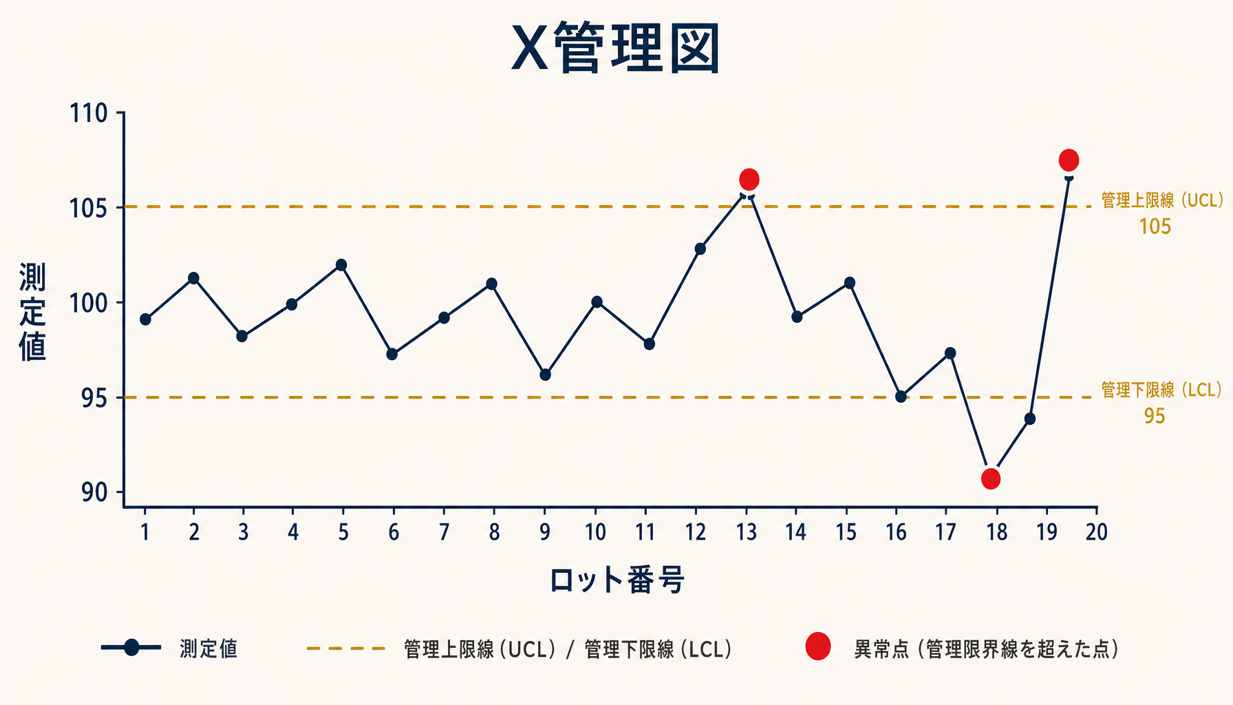 X-R管理図の例（上限線・下限線と異常点の色分け表示）を示すインフォグラフィック