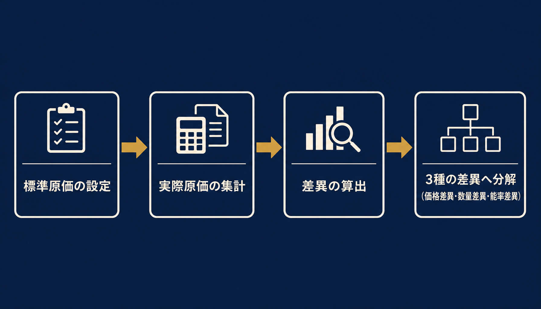 標準原価計算から差異分析までの全体フロー図。標準原価の設定→実際原価の集計→差異の算出→価格差異・数量差異・能率差異への分解、という4ステップを矢印でつなぎ表示
