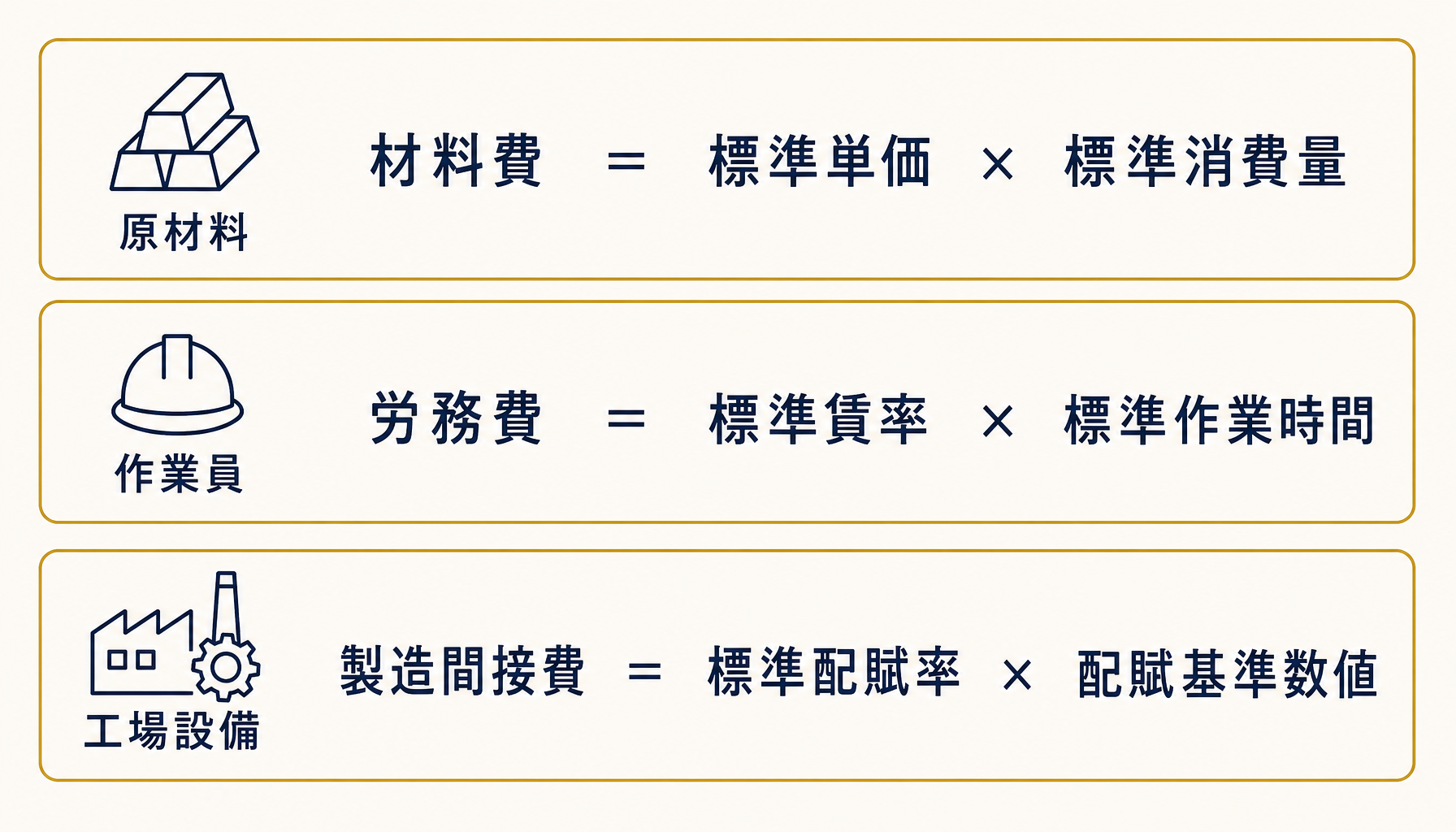 材料費・労務費・製造間接費の3区分から標準原価を積み上げるフロー図。材料費=標準単価×標準消費量、労務費=標準賃率×標準作業時間、製造間接費=標準配賦率×配賦基準数値、という3本の計算式をブロックで並べて表示
