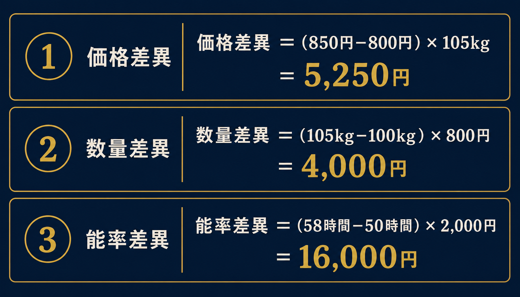 価格差異・数量差異・能率差異の計算式と具体的な数値例を示したインフォグラフィック。価格差異=(850-800)×105=5,250円、数量差異=(105-100)×800=4,000円、能率差異=(58-50)×2,000=16,000円、という3つの計算をブロックで並べて表示