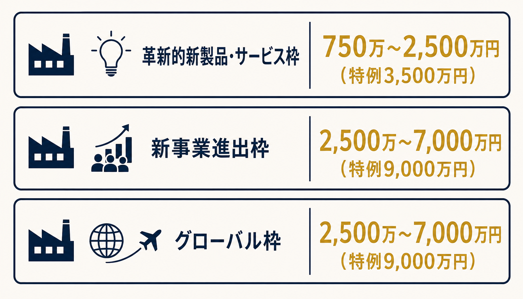 新事業進出・ものづくり商業サービス補助金の3枠構造