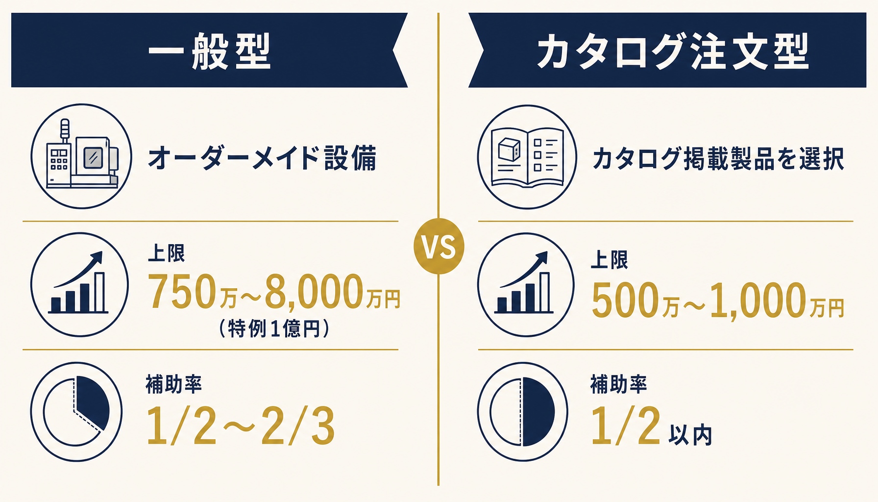 省力化投資補助金 一般型とカタログ注文型の比較