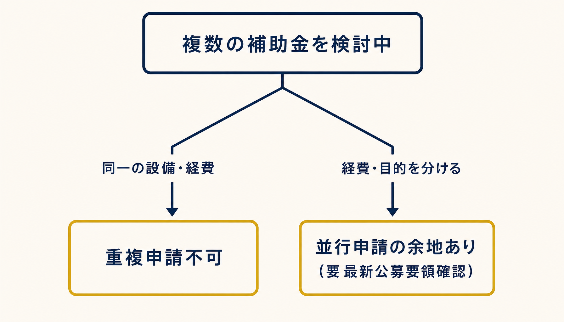 補助金の併用可否 判断フロー