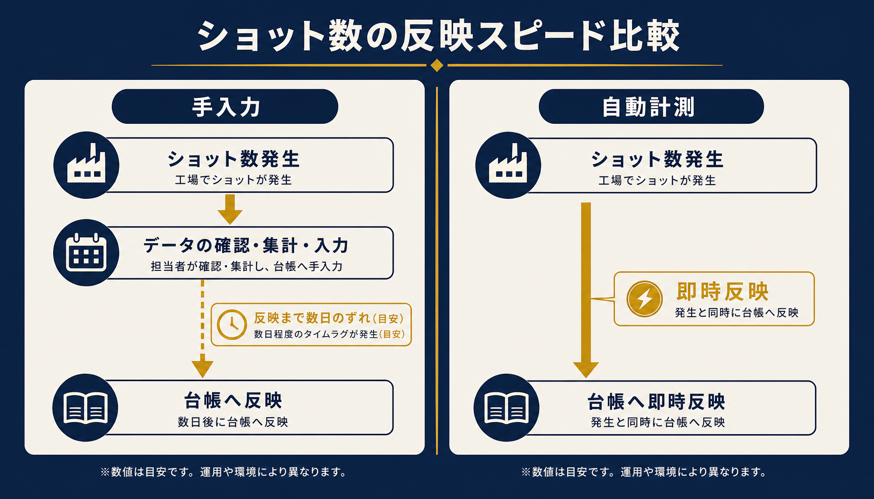 手入力によるショット数集計と自動計測によるショット数集計のタイムラグを比較したインフォグラフィック。手入力は生産実績シートから台帳へ転記まで数日のずれが生じ、自動計測は稼働と同時に台帳へ反映される様子を、日本語ラベルと矢印で示す。ブランド配色Navy #1A2B4A / Gold #C9A227 / Warm White #F5F0E8を使用。