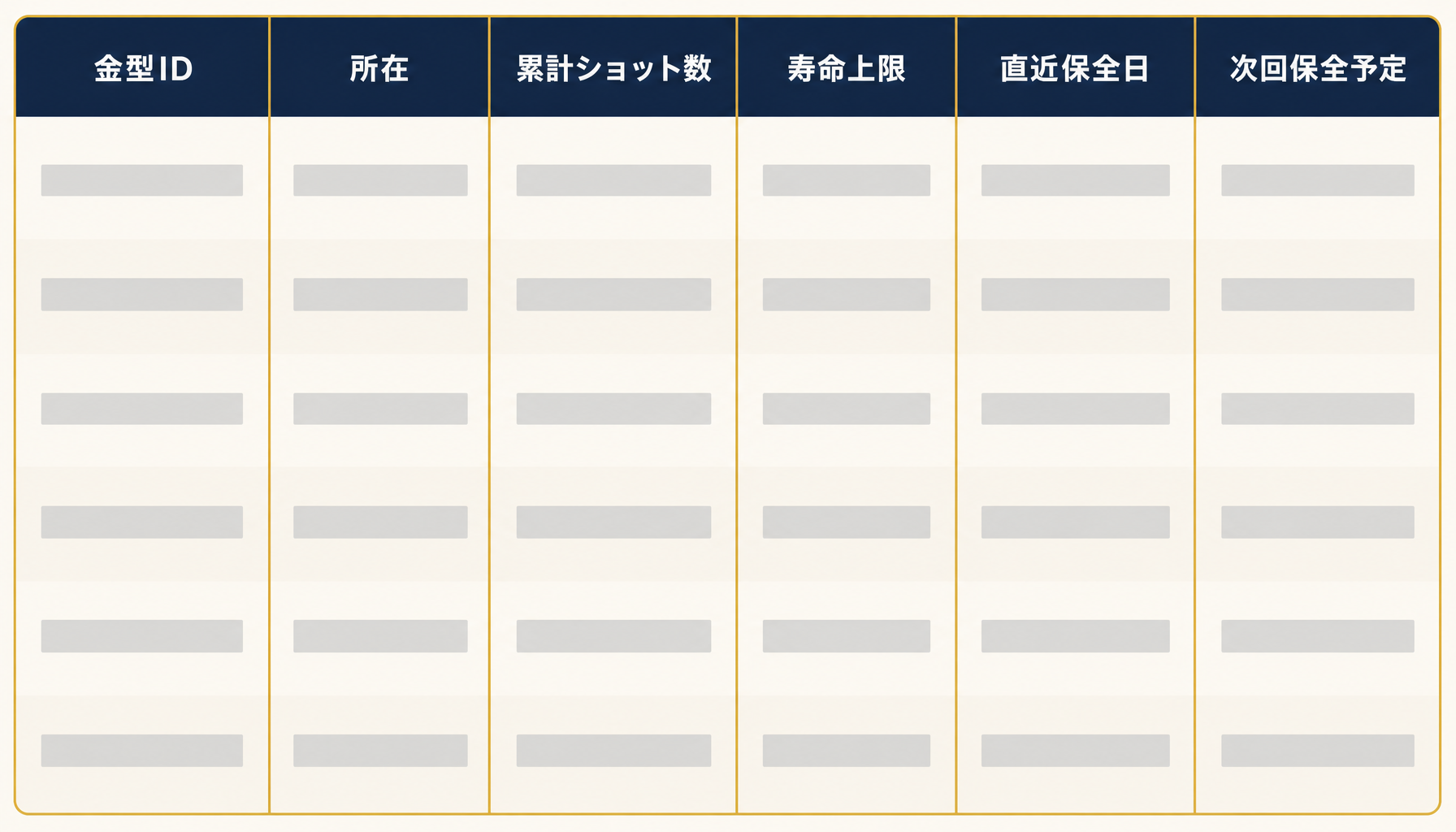 1枚のマスタシートに「金型ID / 所在 / 累計ショット数 / 寿命上限 / 直近保全日 / 次回保全予定」の6列が並ぶ台帳構成をシンプルな表形式インフォグラフィックで示す。日本語ラベルを正確に表示。ブランド配色Navy #1A2B4A / Gold #C9A227 / Warm White #F5F0E8を使用。