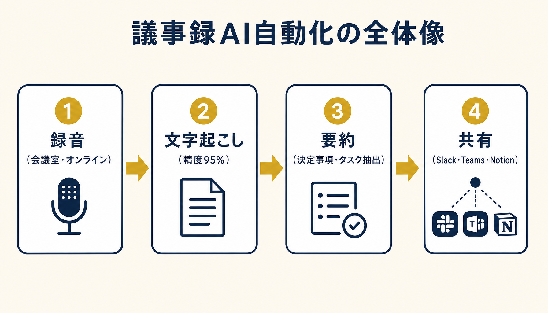議事録AI自動化の全体像（録音→文字起こし→要約→共有）