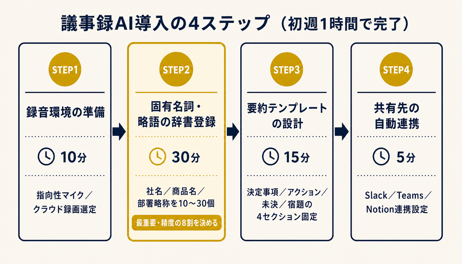 4ステップの導入フローと所要時間