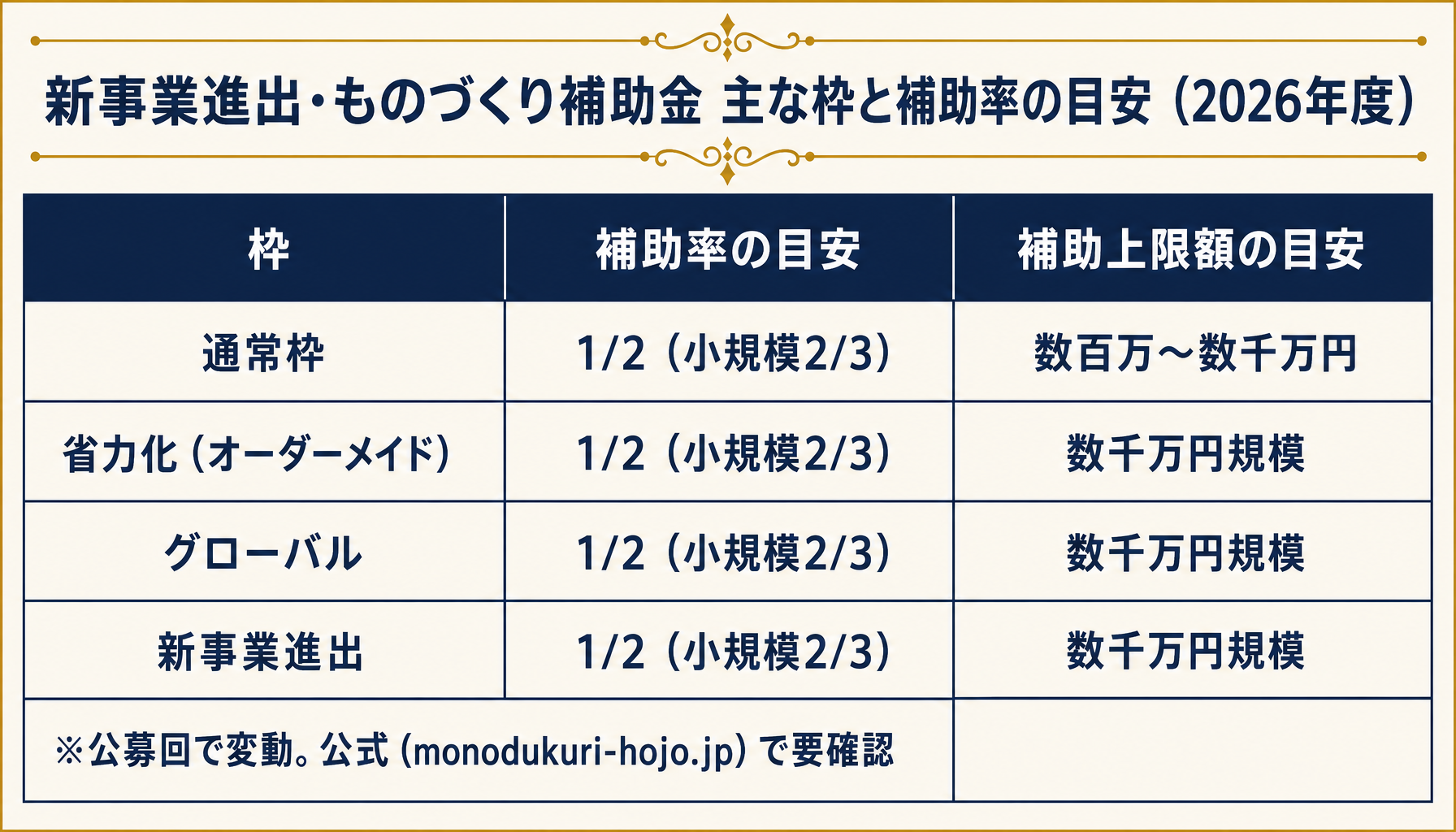 補助金枠と補助率の代表的なレンジ（比較表）