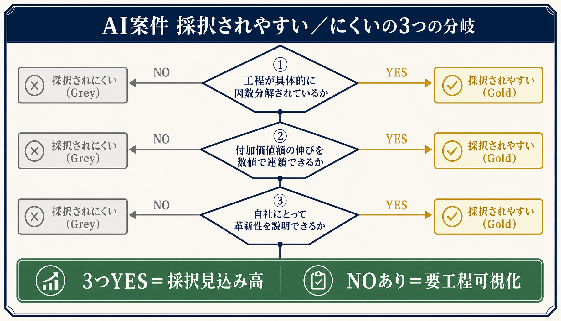 AI案件の採択されやすい/にくい分岐フロー