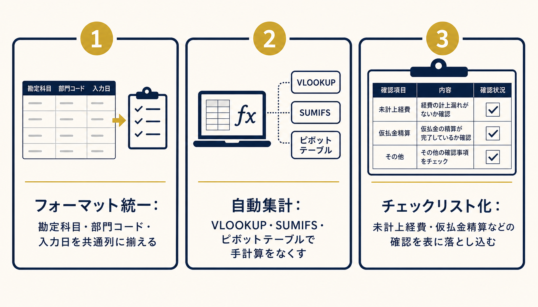 テンプレート統一・関数による自動集計・チェックリスト化という3つの早期化施策を整理した図