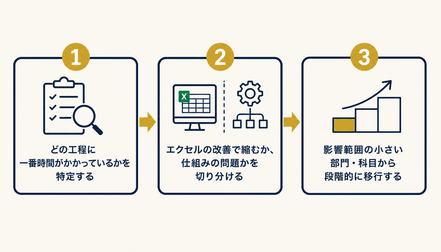 遅れの原因工程を特定し、切り分け、段階的に移行するという早期化の3ステップを示した図