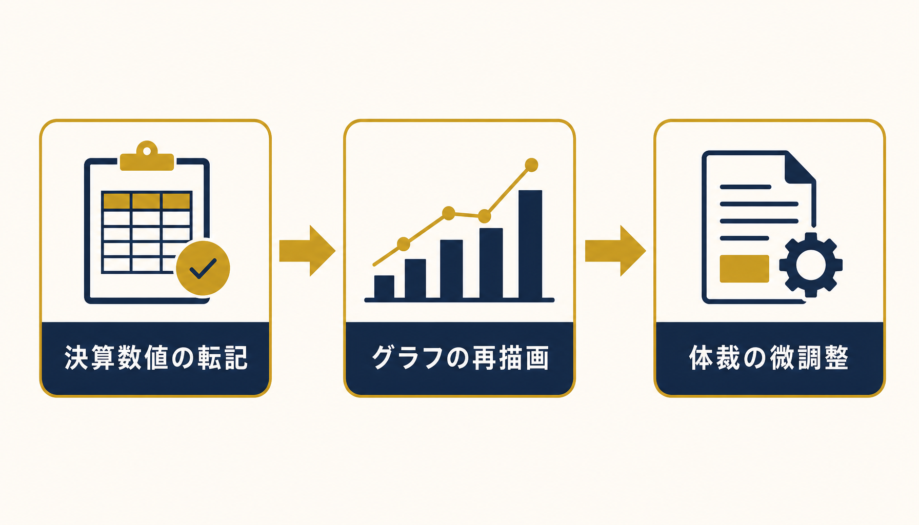 決算数値の転記からグラフの再描画・体裁の微調整までの3工程フローを示すインフォグラフィック