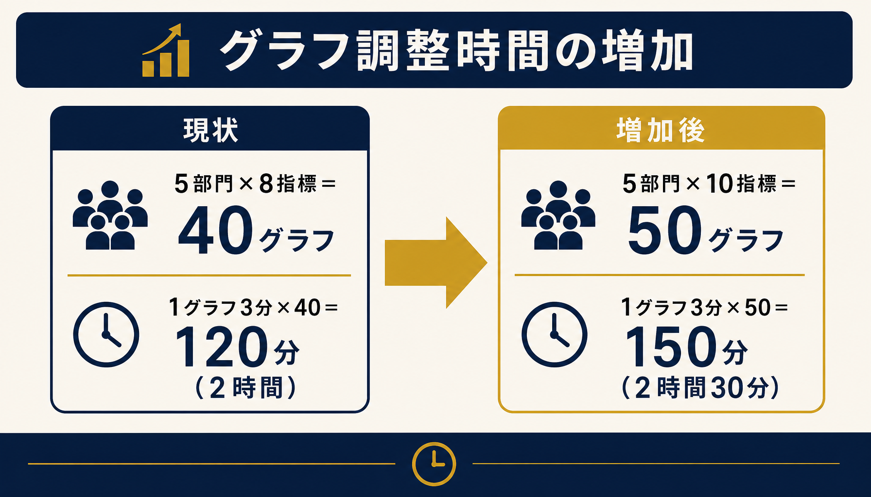 部門数×指標数でグラフ数が増える計算例と1グラフあたりの調整時間を示す数値インフォグラフィック(5部門×8指標=40グラフ、1グラフ3分×40=120分。5部門×10指標=50グラフ、50×3分=150分)