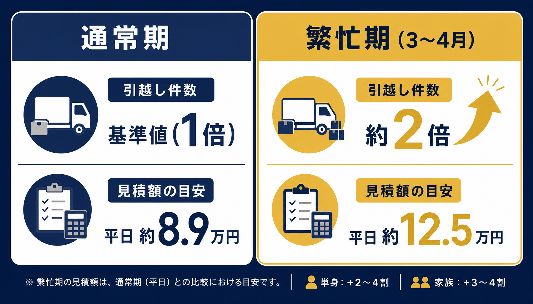 通常期と繁忙期の引越し件数・見積額を比較したインフォグラフィック