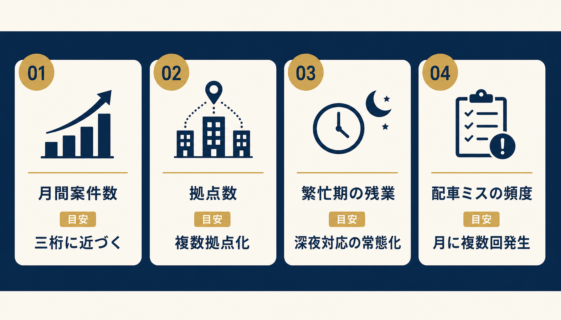 引越し業の脱エクセル判断基準となる3つの指標を示したインフォグラフィック