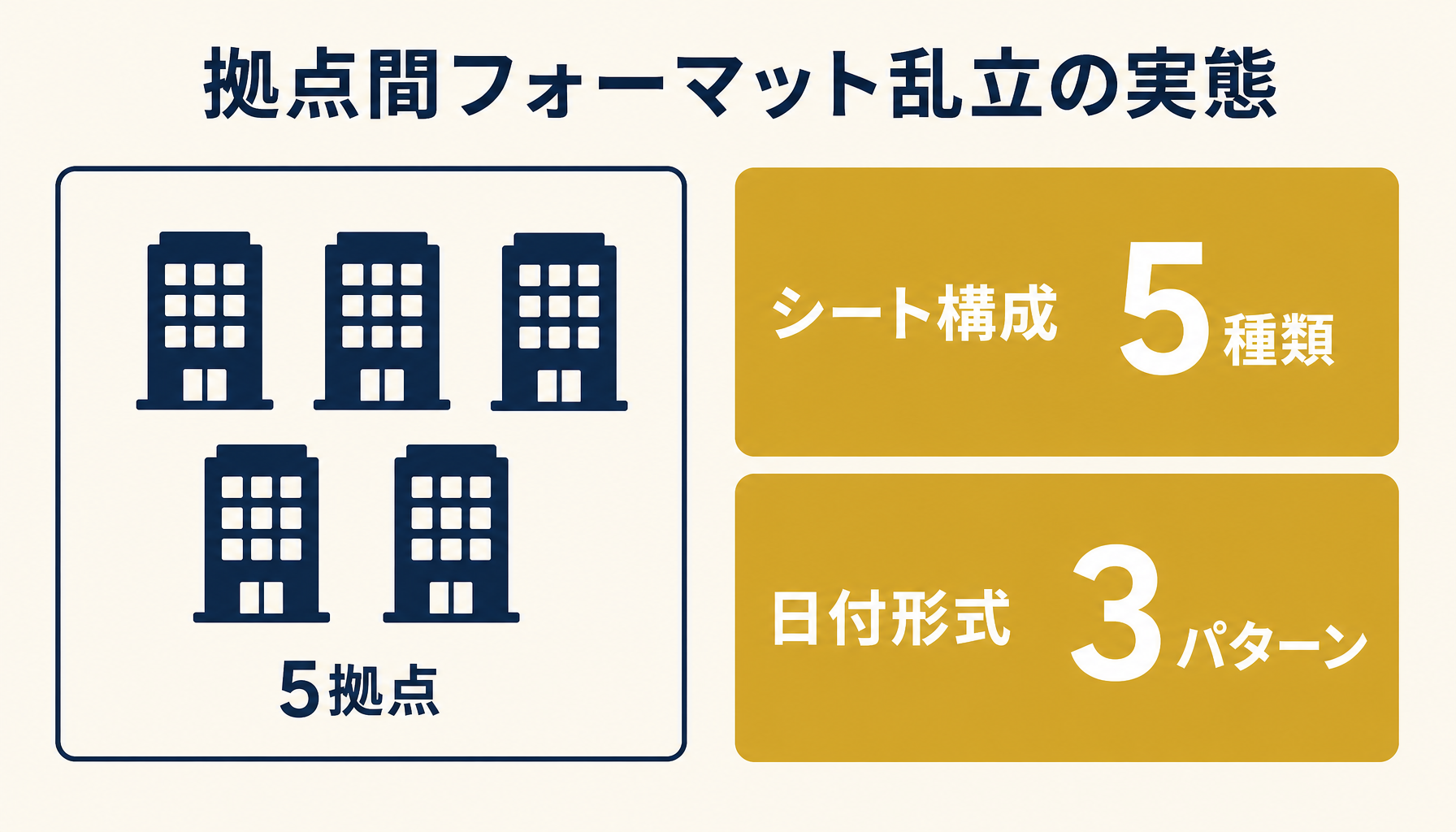 5拠点でシート構成5種類・日付形式3パターンに分かれている実態を示すインフォグラフィック。