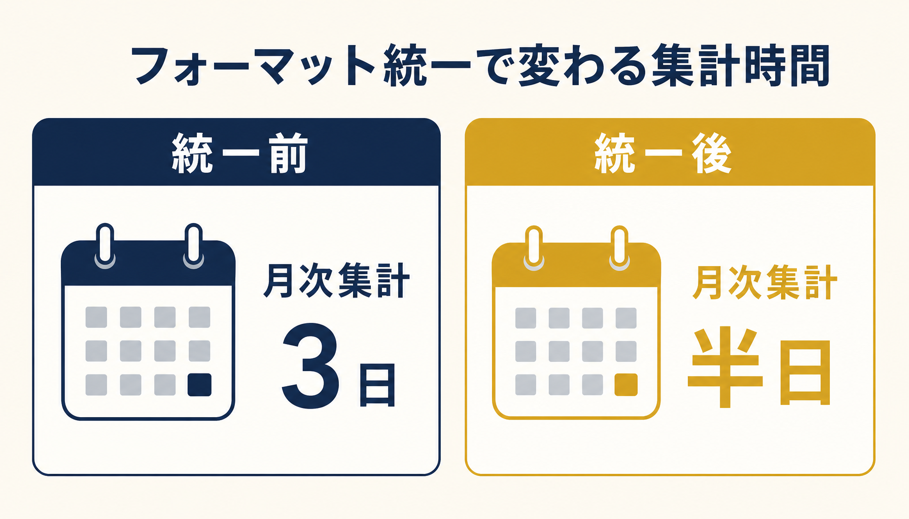 フォーマット統一前後で本社の月次集計にかかる日数がどう変化するかを比較したインフォグラフィック。統一前3日、統一後半日。