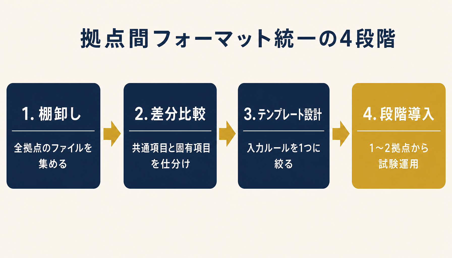 拠点間フォーマットを統一する4段階(棚卸し・差分比較・共通テンプレート設計・段階導入)を示すフロー図。
