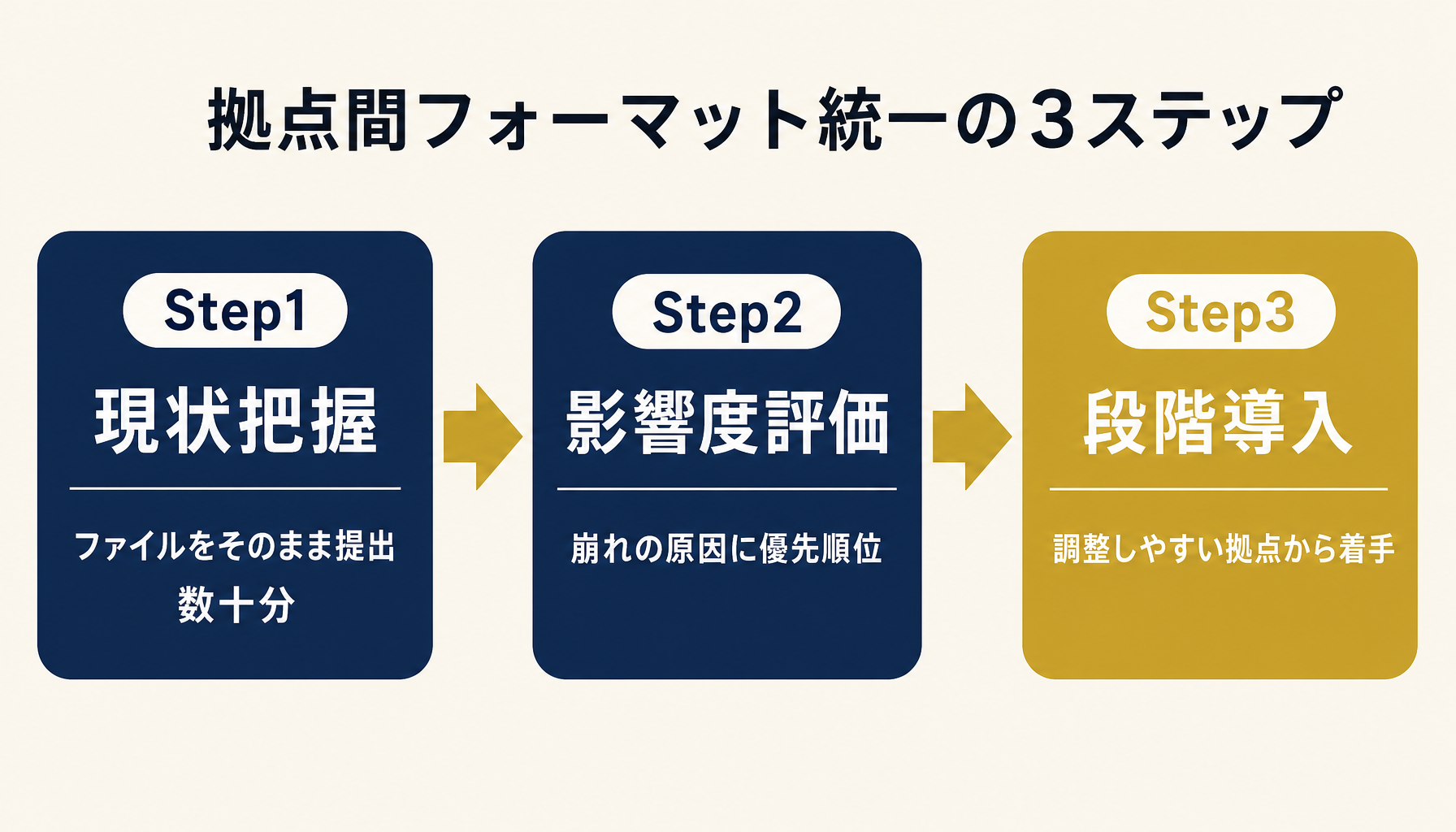 拠点間フォーマット統一を進める3ステップフロー図。現状把握→影響度評価→段階導入。各ステップに所要期間の目安。