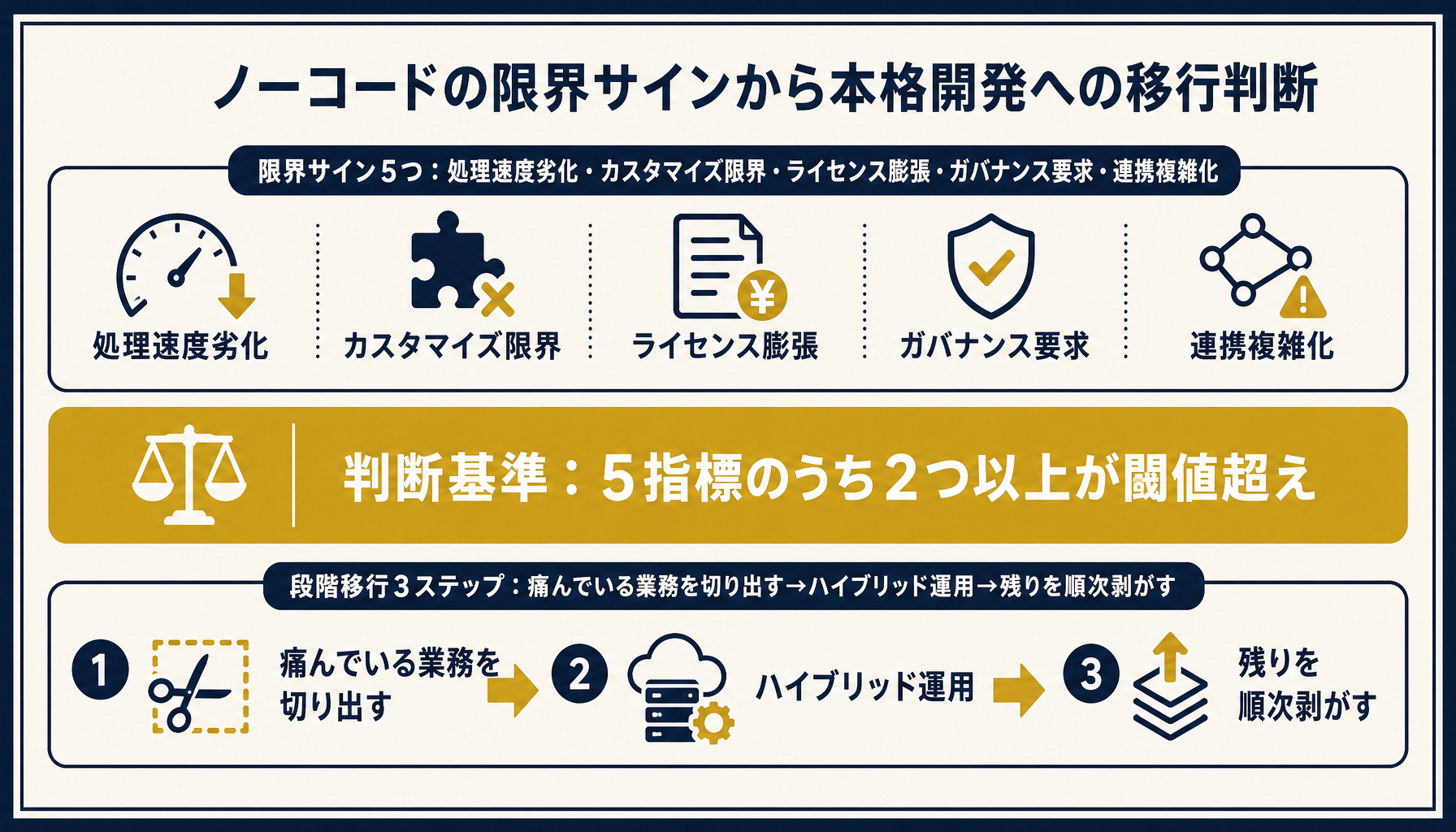 ノーコードの限界サインと本格開発への移行判断の全体像