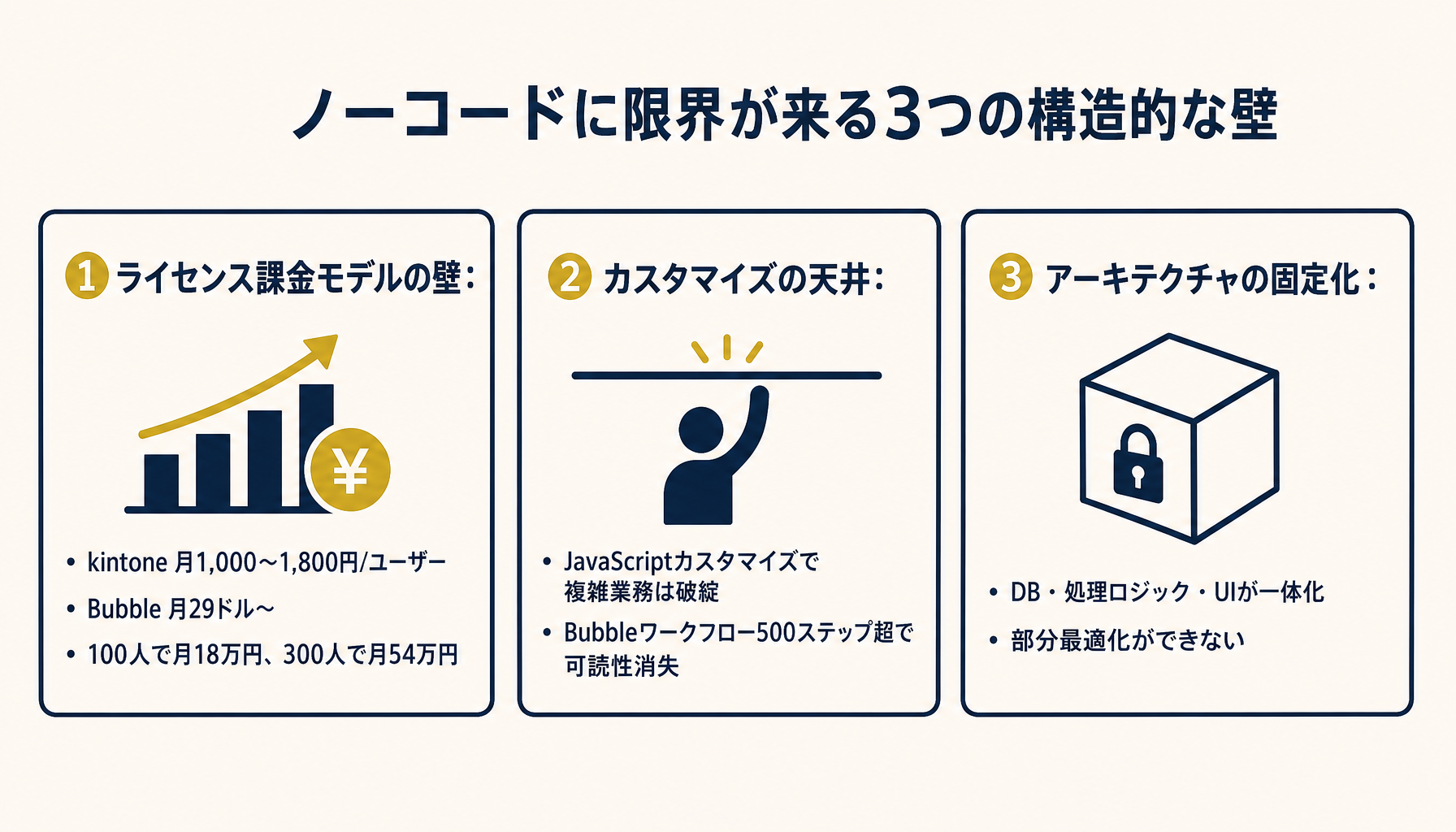 ノーコードに限界が来る3つの構造的な壁(ライセンス・カスタム・アーキテクチャ)
