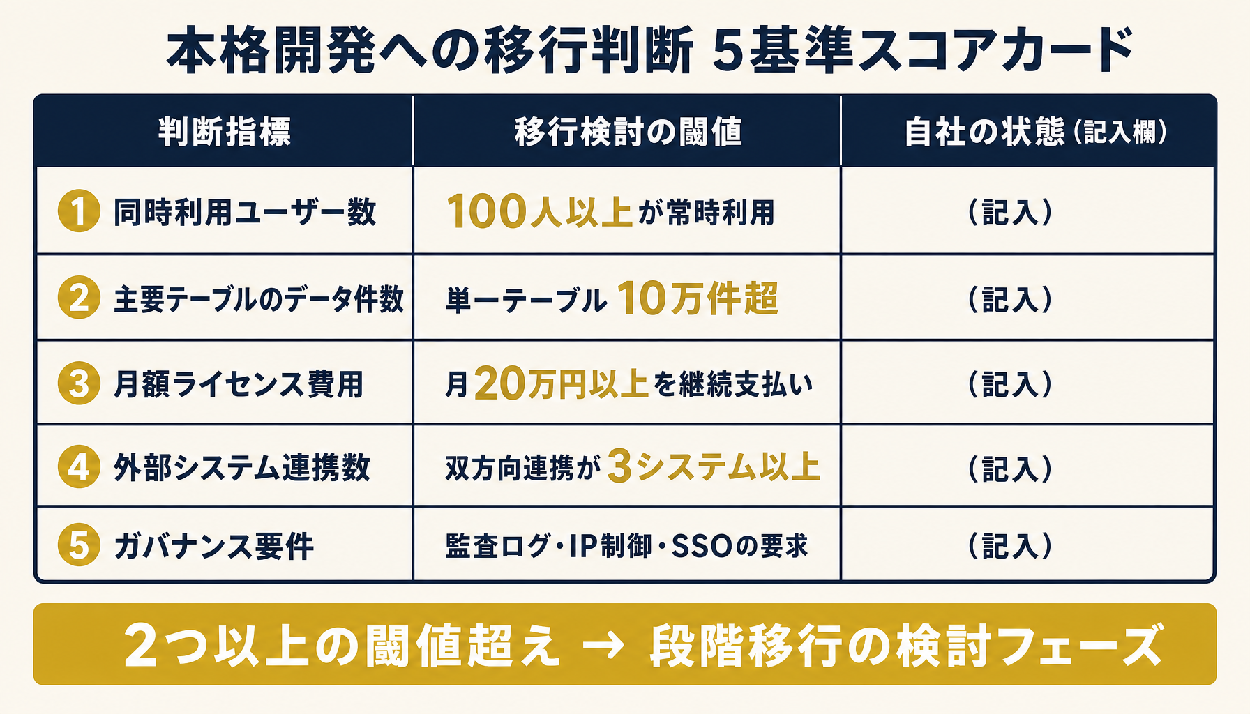本格開発への移行を判断する5つの基準スコアカード