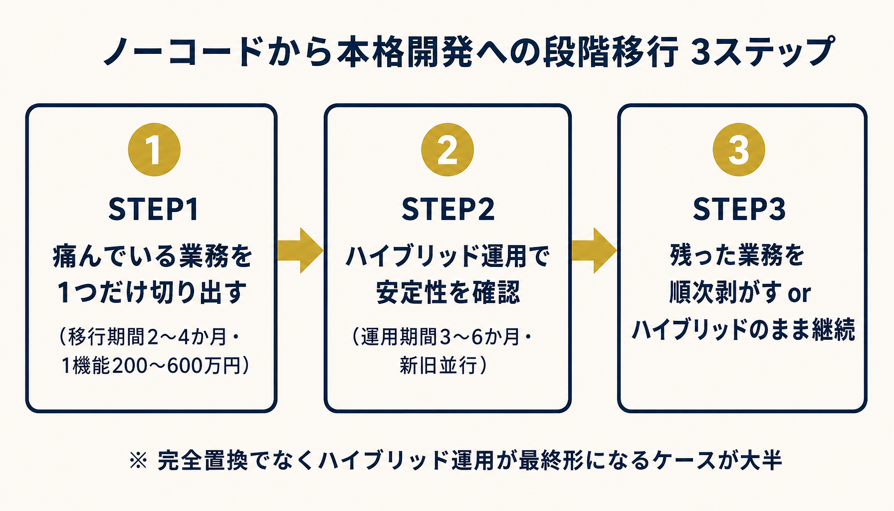 ノーコードから本格開発への段階移行3ステップフロー
