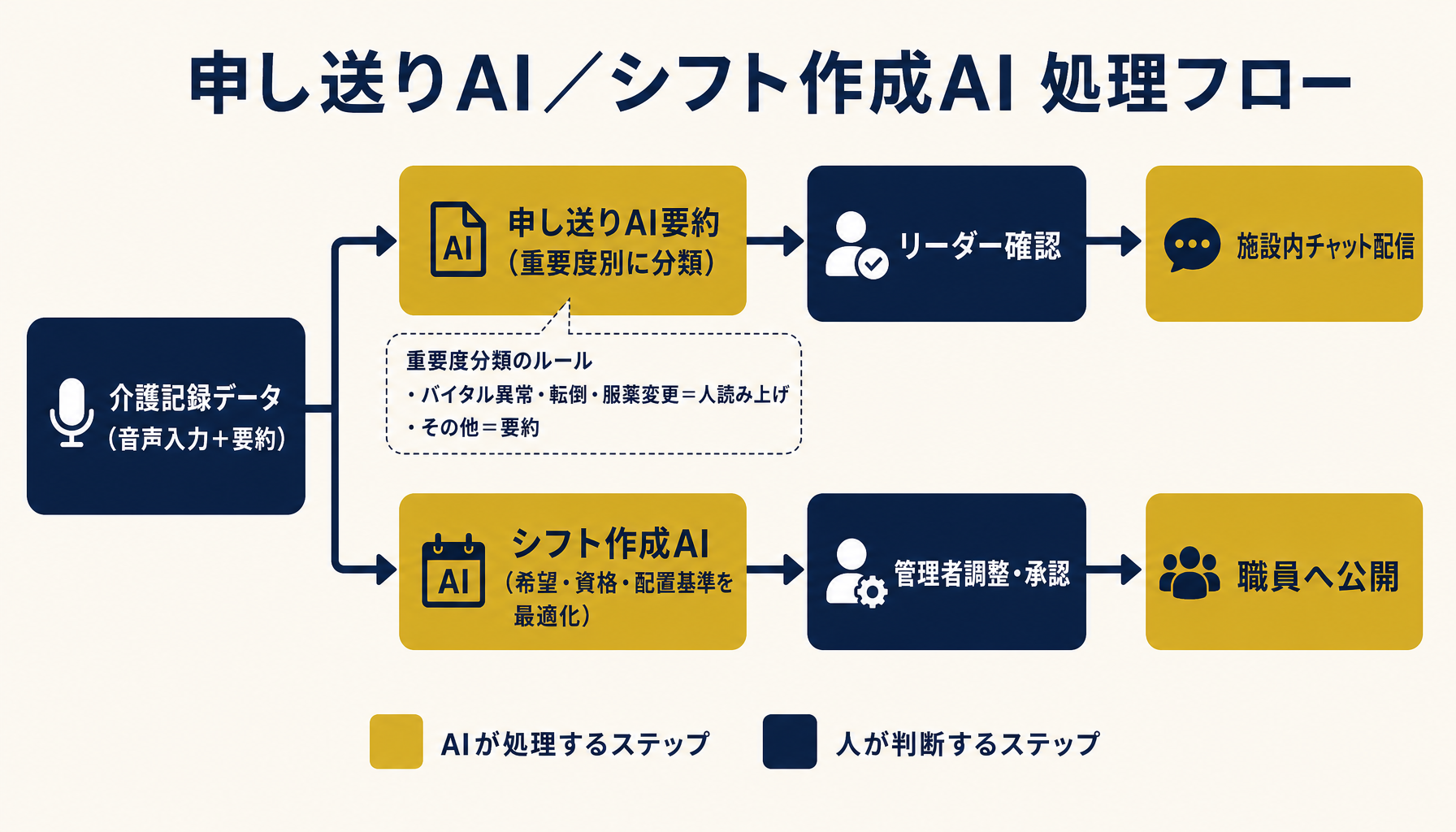 申し送りとシフト作成のフロー