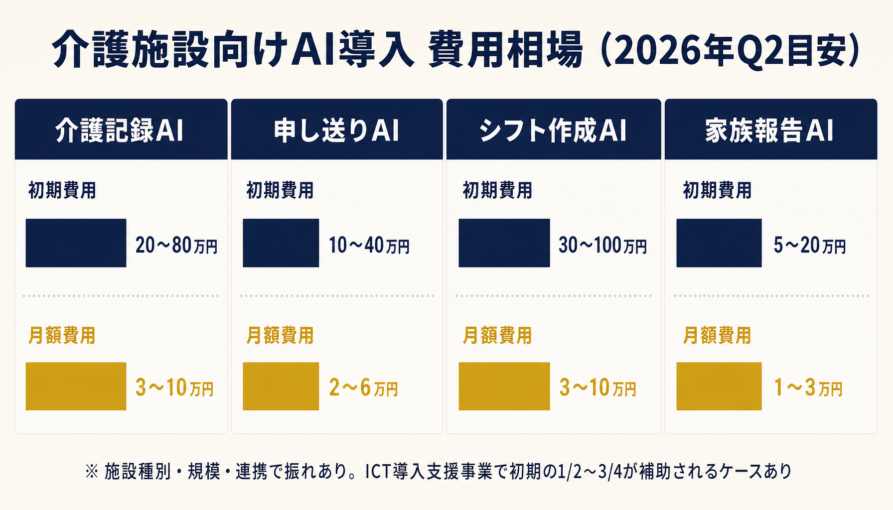 介護施設向けAI導入費用の目安