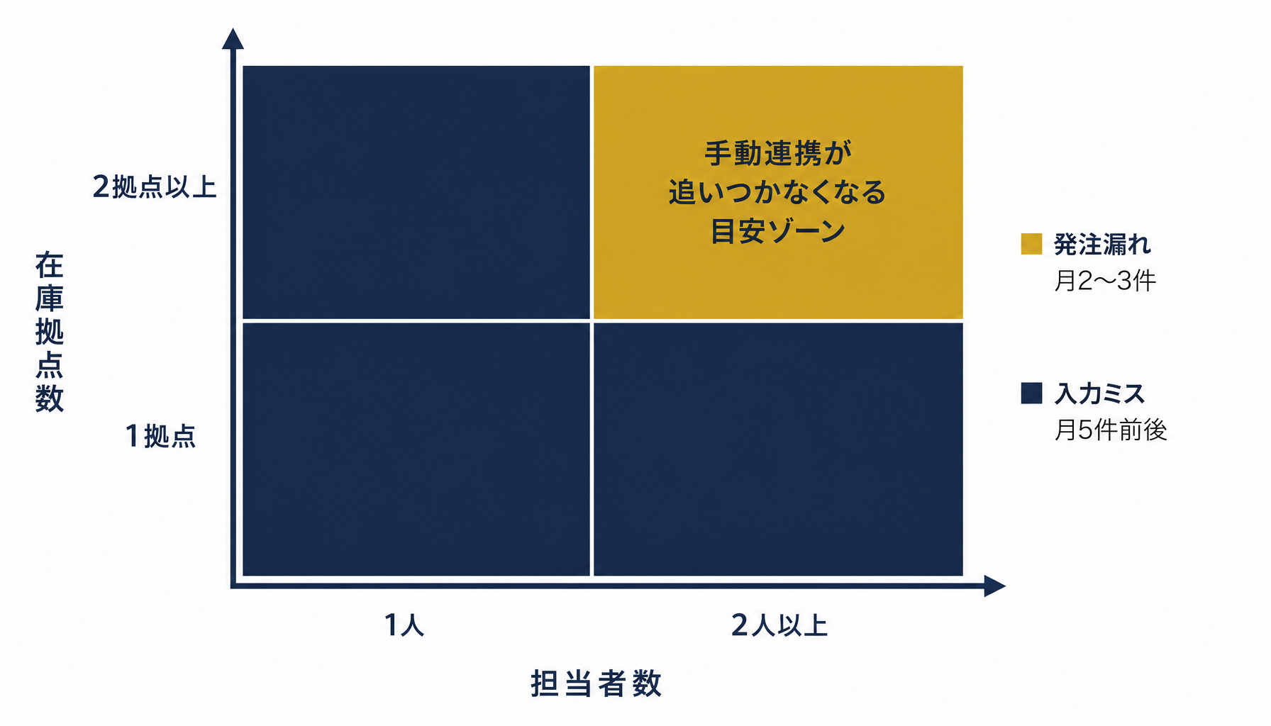 崩壊の分岐点を示すデータ図