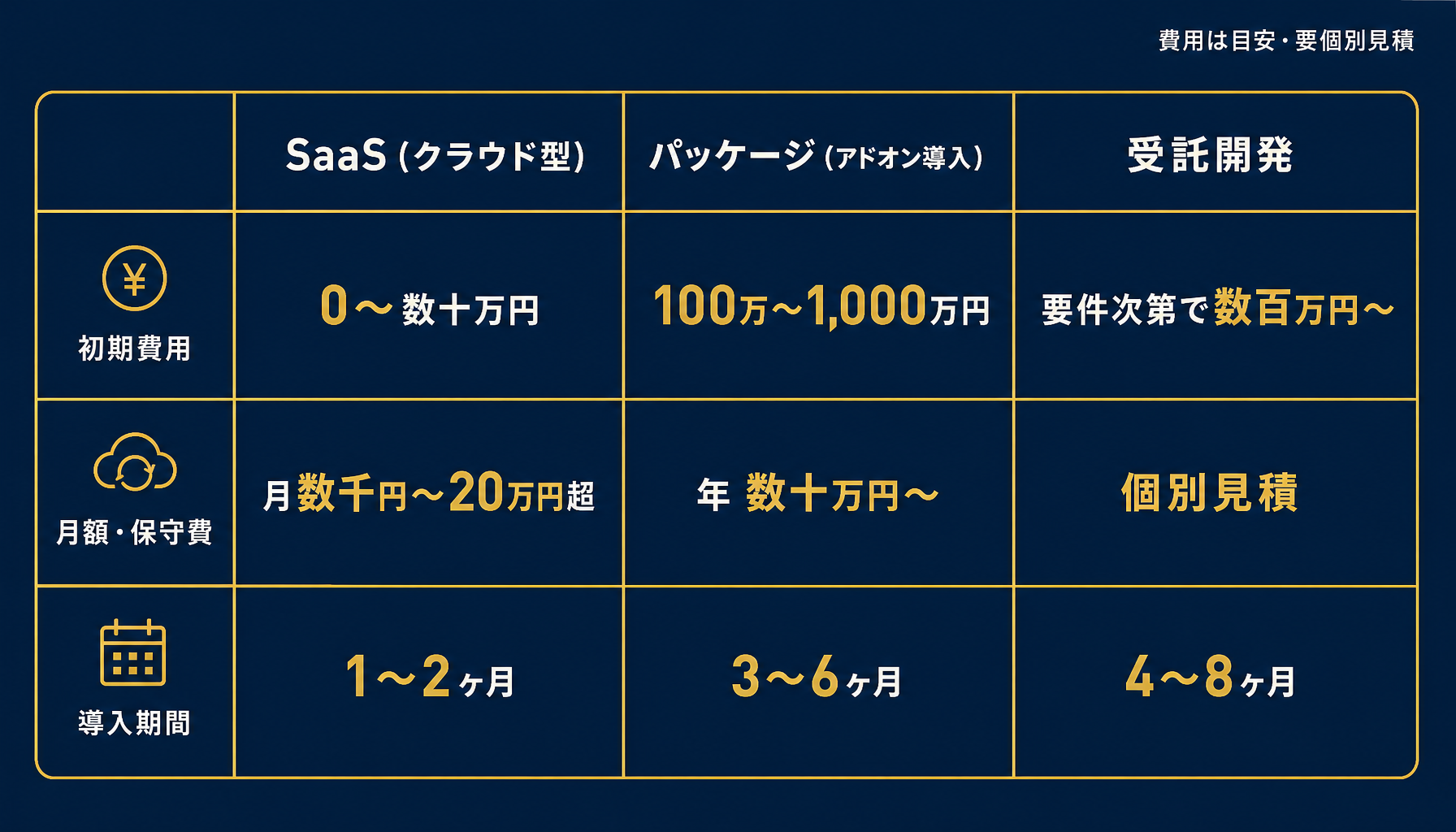 SaaS・パッケージ・受託の費用は情報源により大きく分散するため幅を持たせた比較図