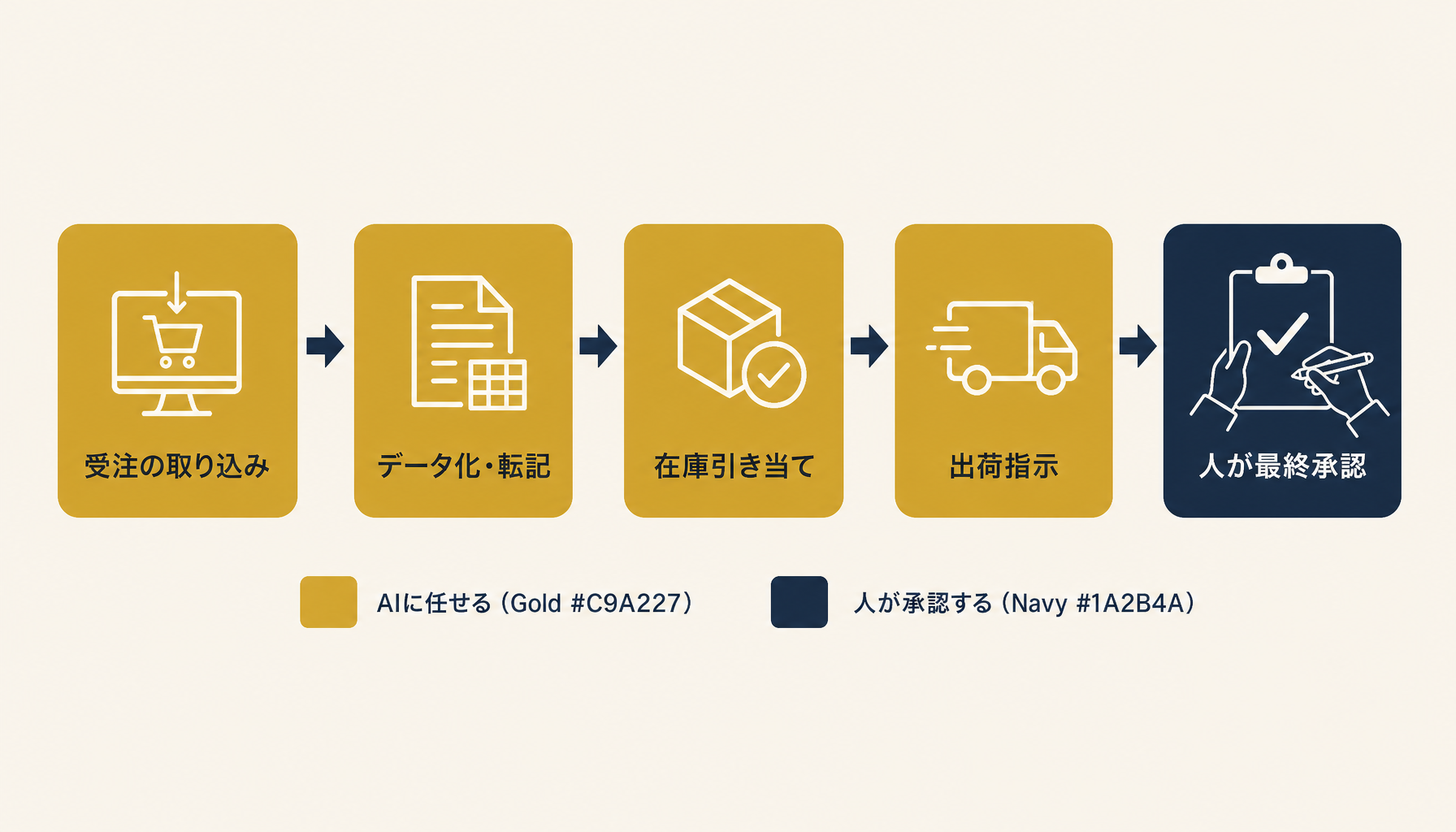 受注管理の工程をAI自動化できる範囲と人が判断する範囲に色分けした概念図