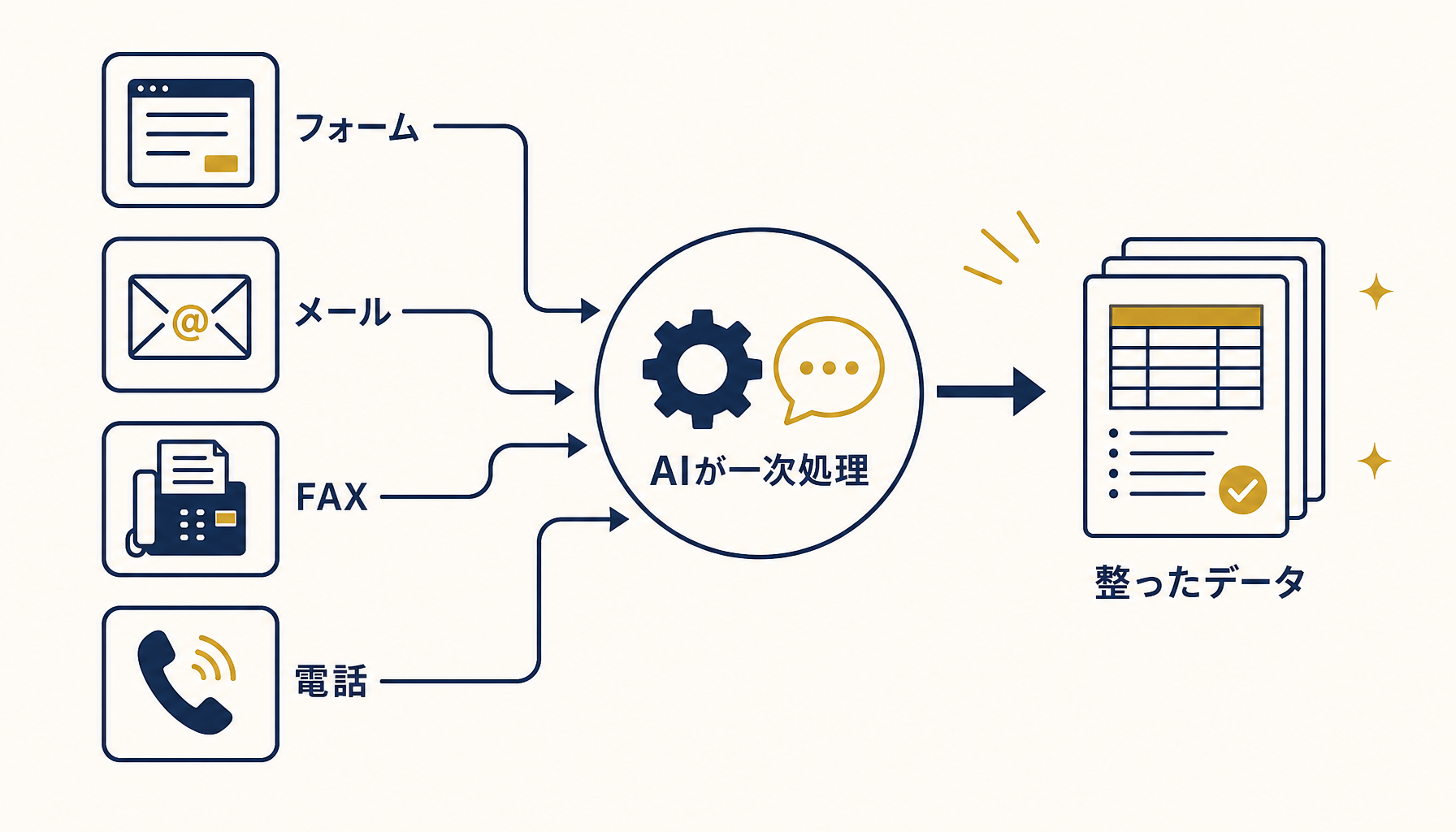 受注チャネル(フォーム・メール・FAX・電話)がAIの取り込み処理に集約される様子のイラスト