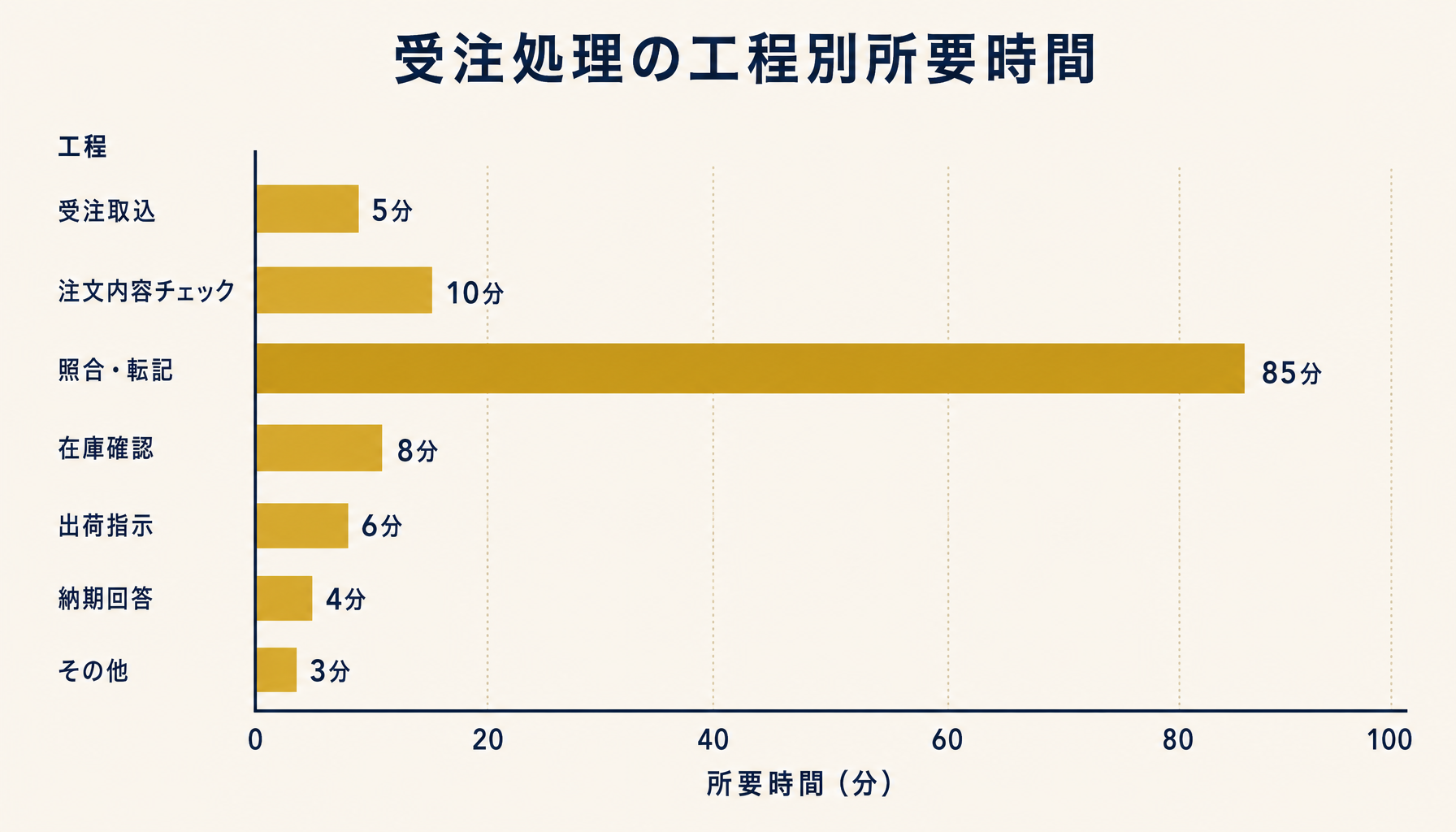 受注処理の工程別所要時間を棒グラフで示したインフォグラフィック。照合と転記が突出して長い