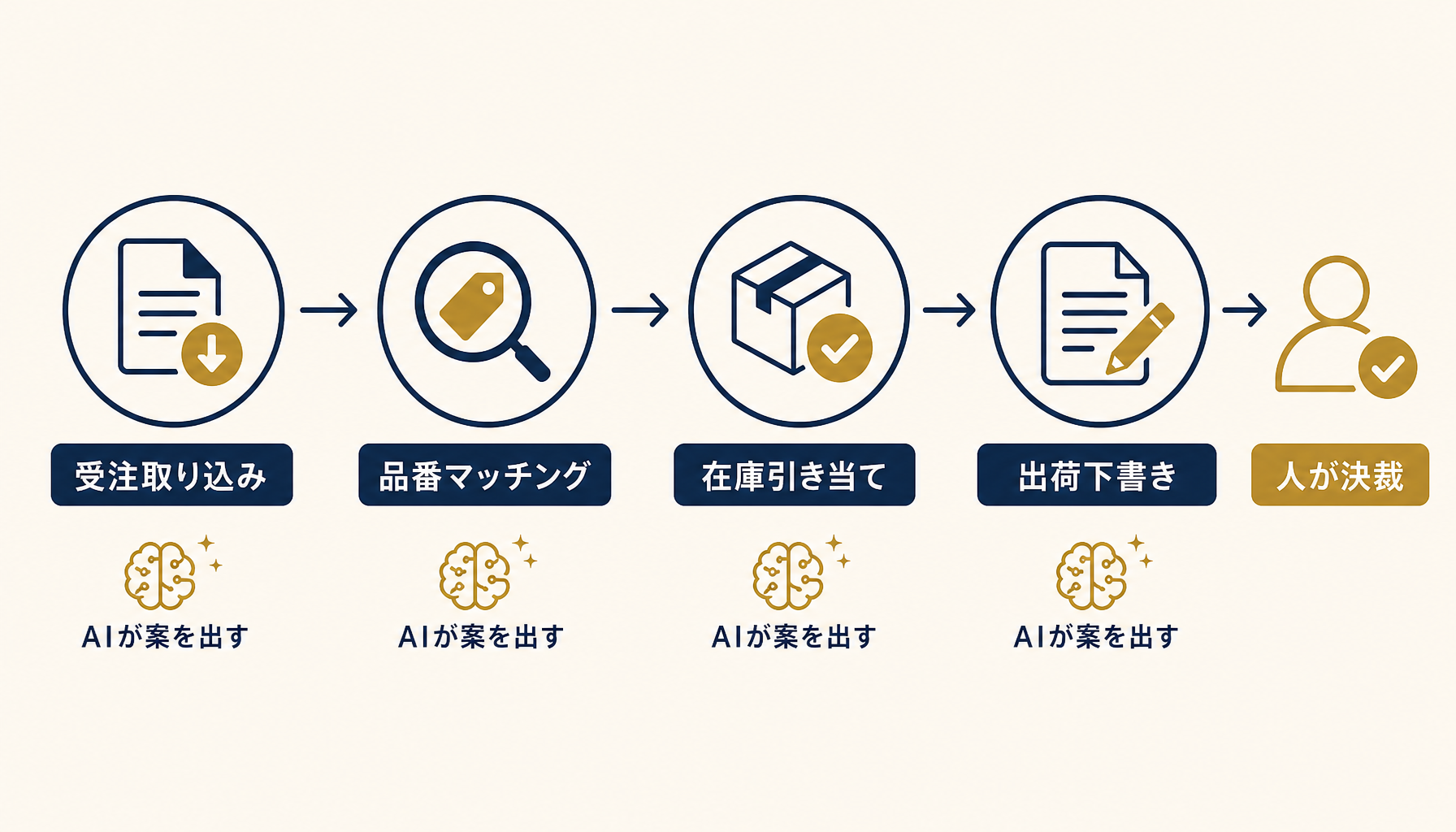受注取り込み・品番マッチング・在庫引き当て・出荷下書きの4工程をアイコンで並べたフロー図