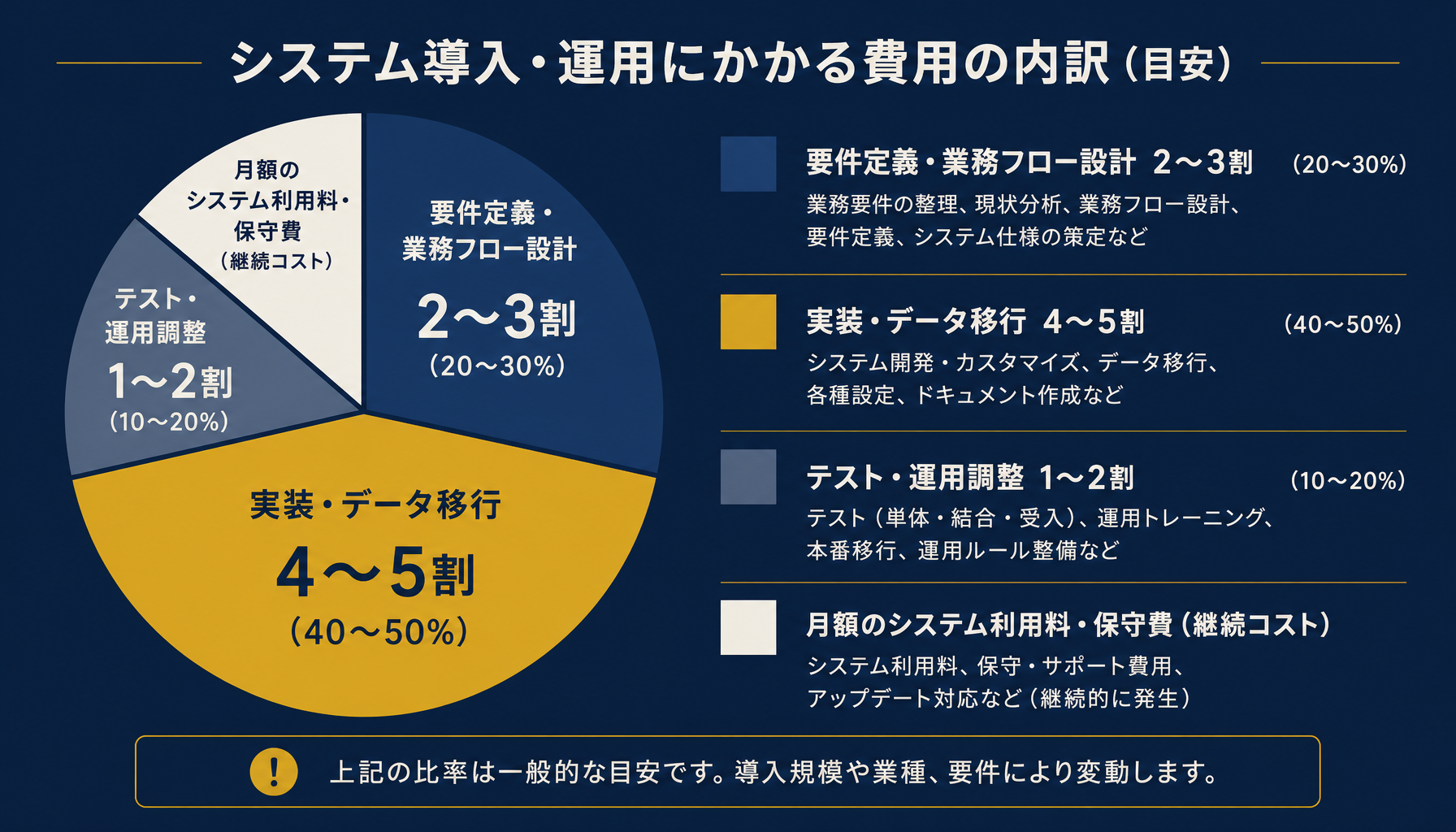 発注管理システムの費用内訳。要件定義・実装・テストの工数が大半を占め、仕入先連携の範囲確定が費用を左右することを示したインフォグラフィック