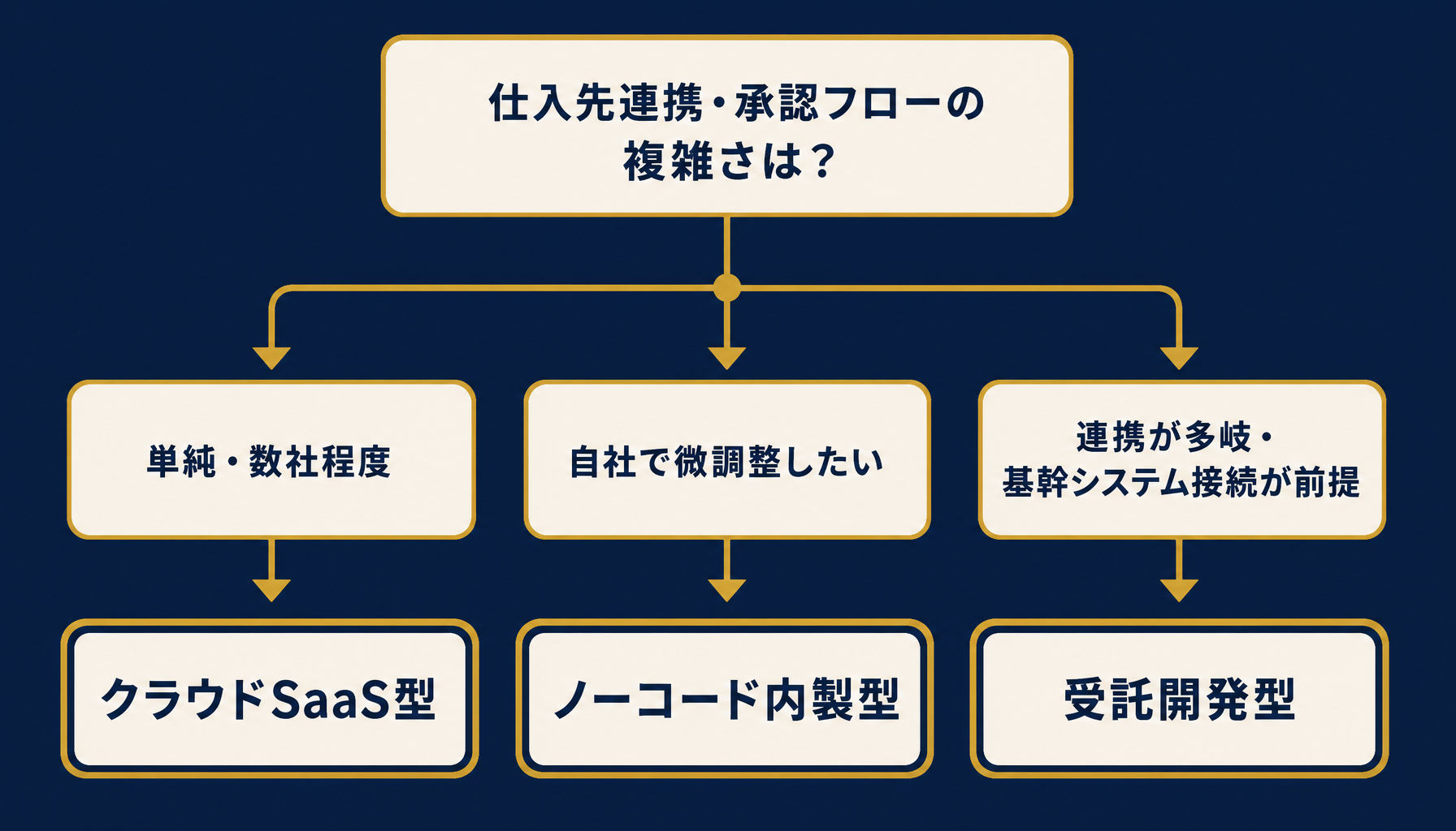 発注管理システムの選び方の判断フロー。連携範囲と承認フローの複雑さでクラウドSaaS・ノーコード内製・受託開発のどれが向くかを分岐させたフローチャート