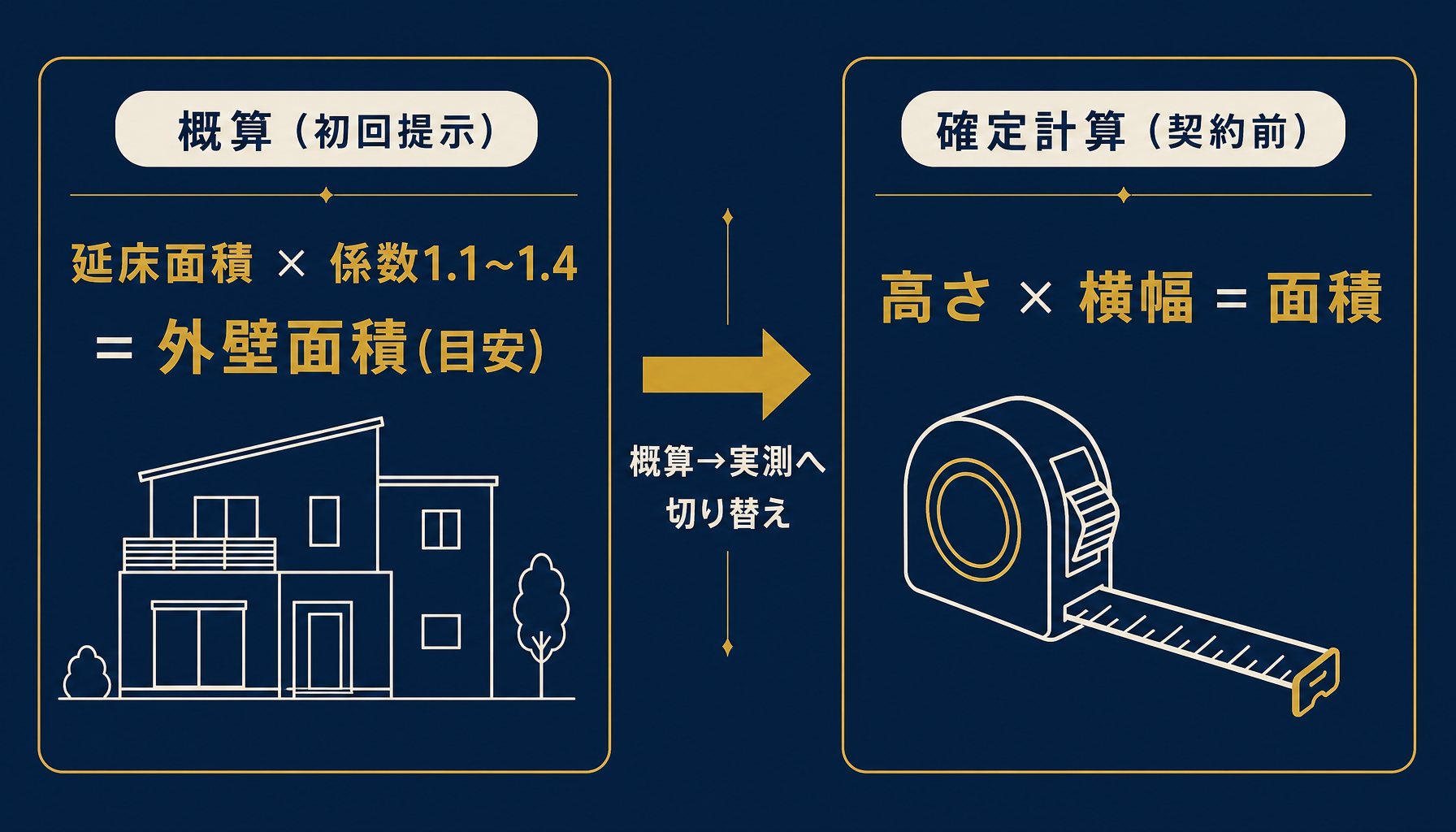 外壁面積の概算式と実測式の対比図