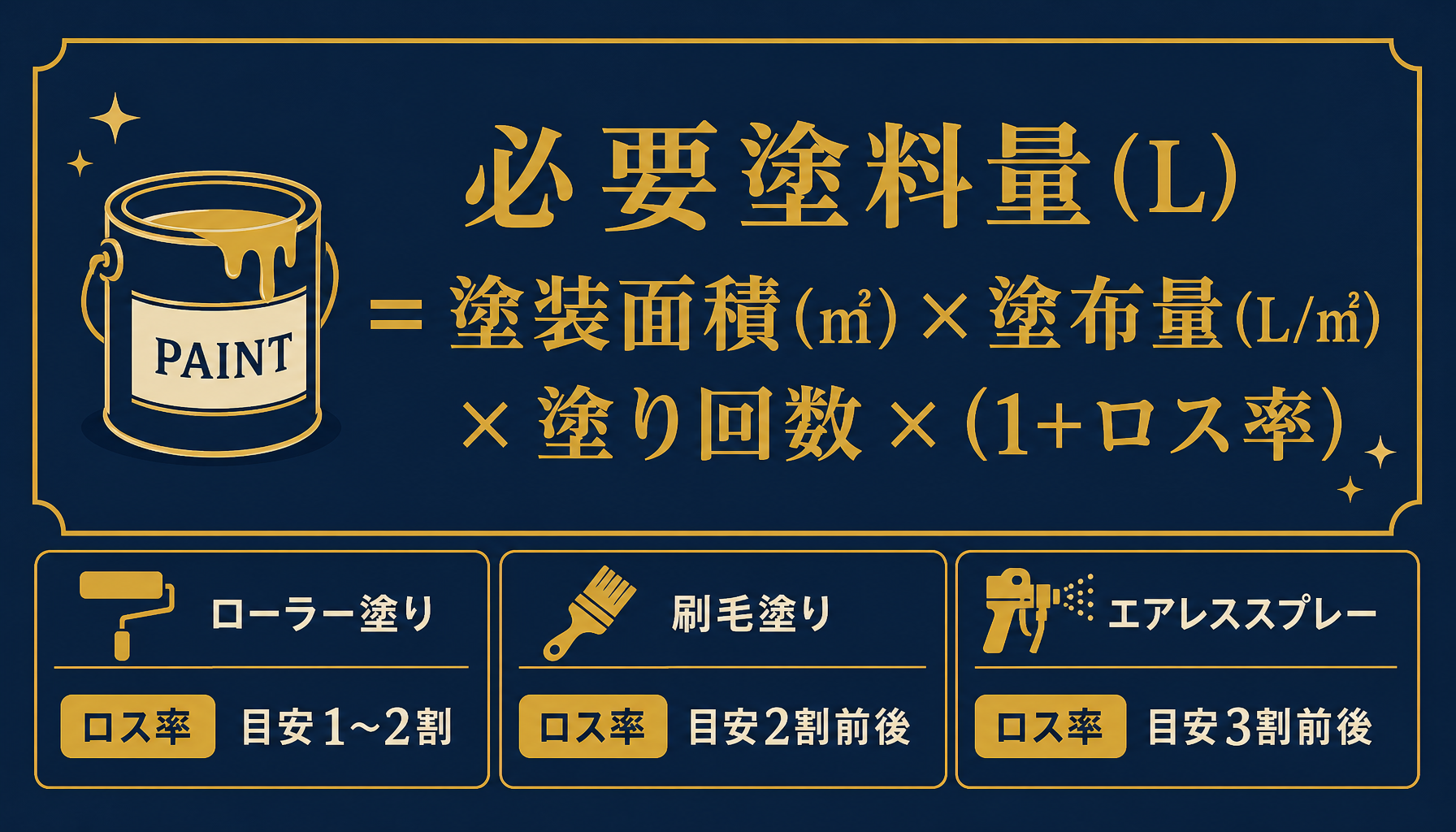塗料使用量の計算式とロス率の目安を示すインフォグラフィック