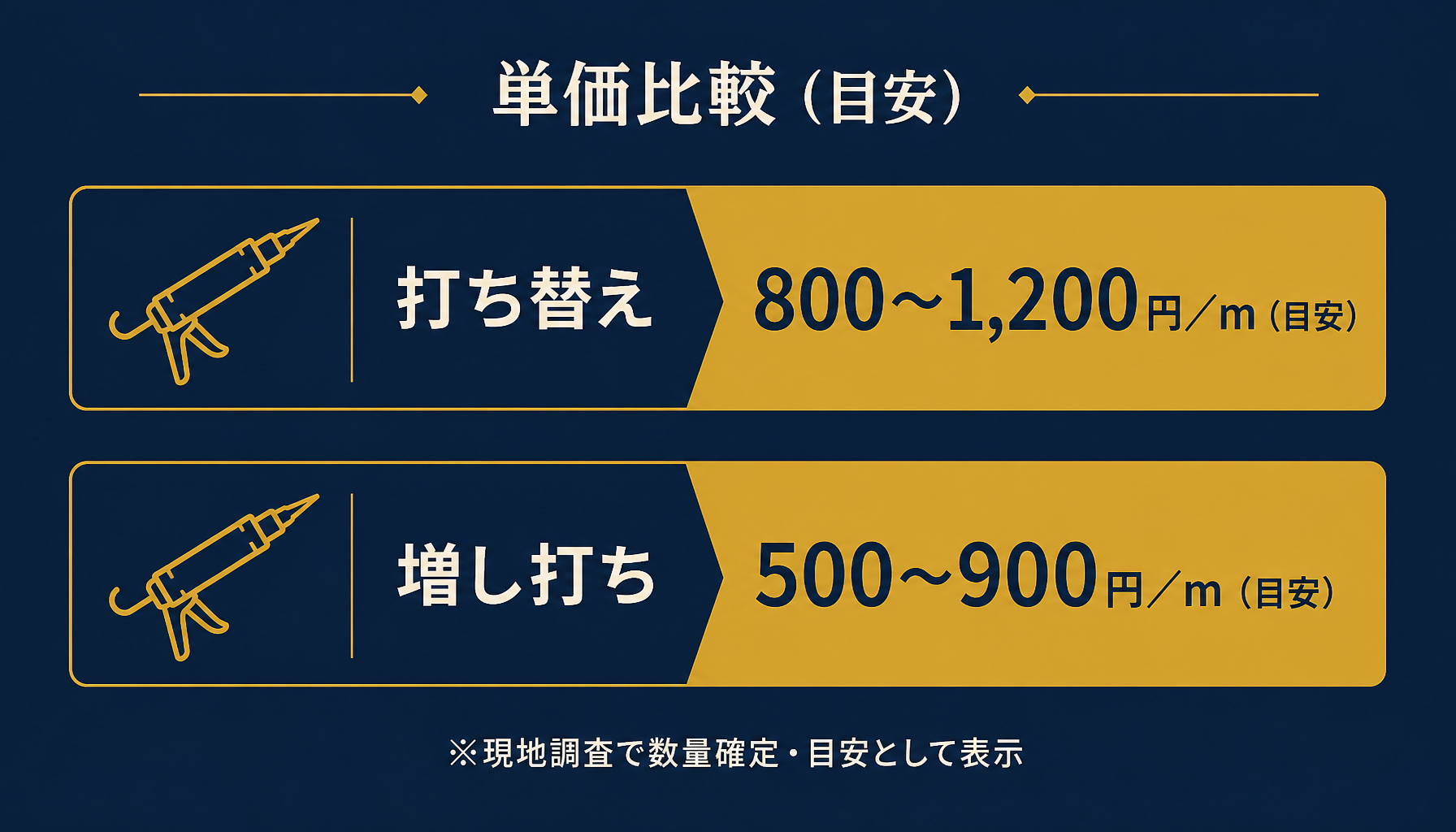コーキング打ち替え・増し打ちの費用目安を示す単価表