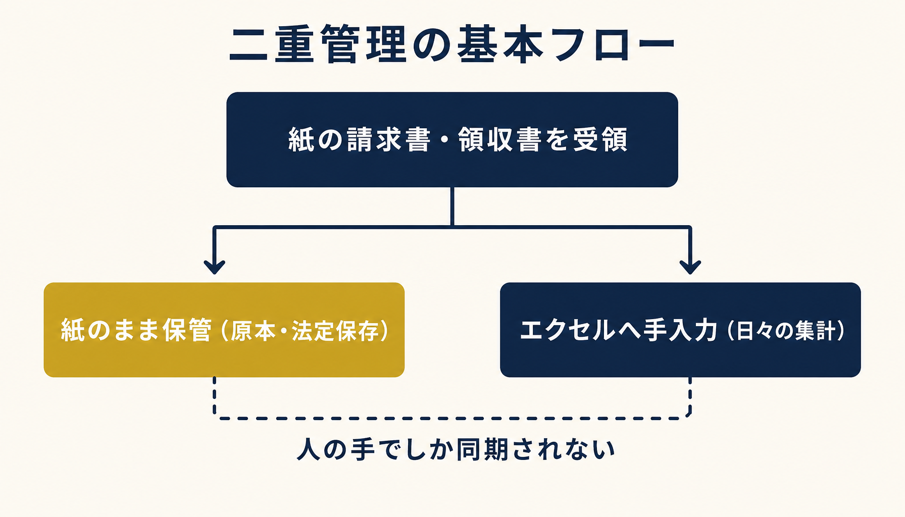 紙の請求書を受領してから紙保管とエクセル入力の2つのルートに分かれる二重管理のワークフロー図