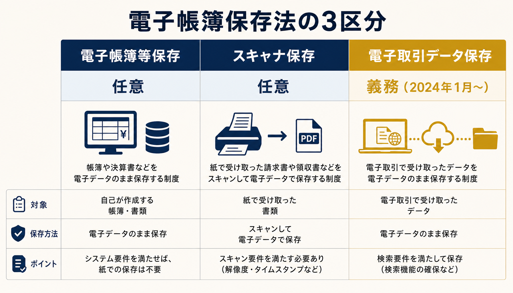 電子帳簿保存法の3つの区分（電子帳簿等保存・スキャナ保存・電子取引データ保存）と義務or任意の別を示す一覧表インフォグラフィック