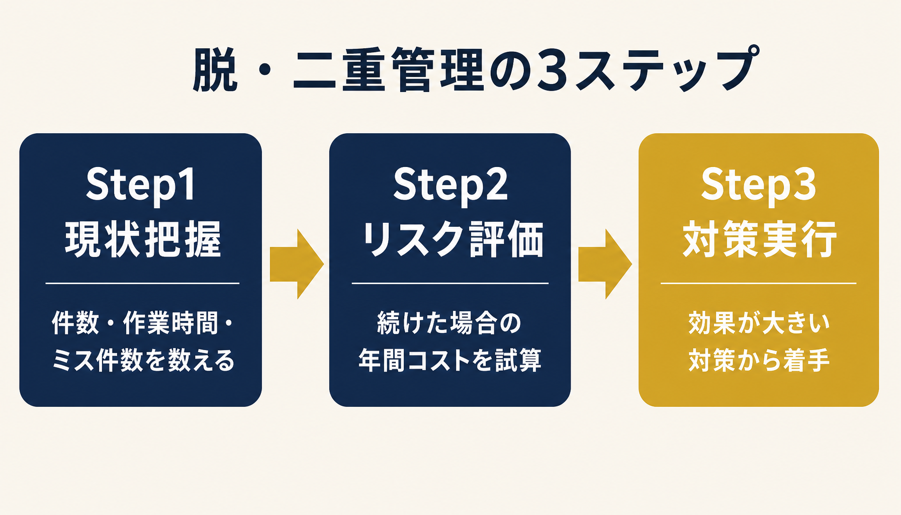 現状把握・リスク評価・対策実行の3ステップで二重管理から脱却する流れを示すフロー図