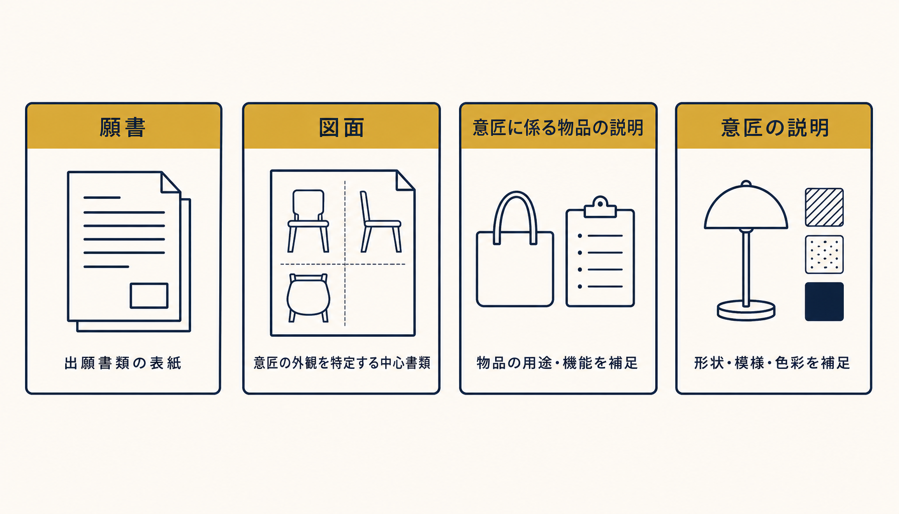 意匠出願書類の構成と役割を整理した図