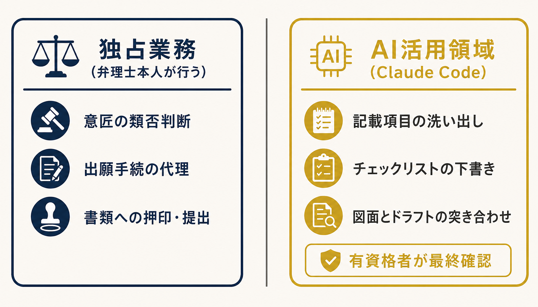 独占業務とAI活用領域の境界を整理した図