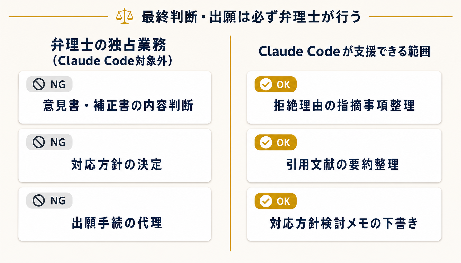 独占業務とAI活用領域の境界を整理した図