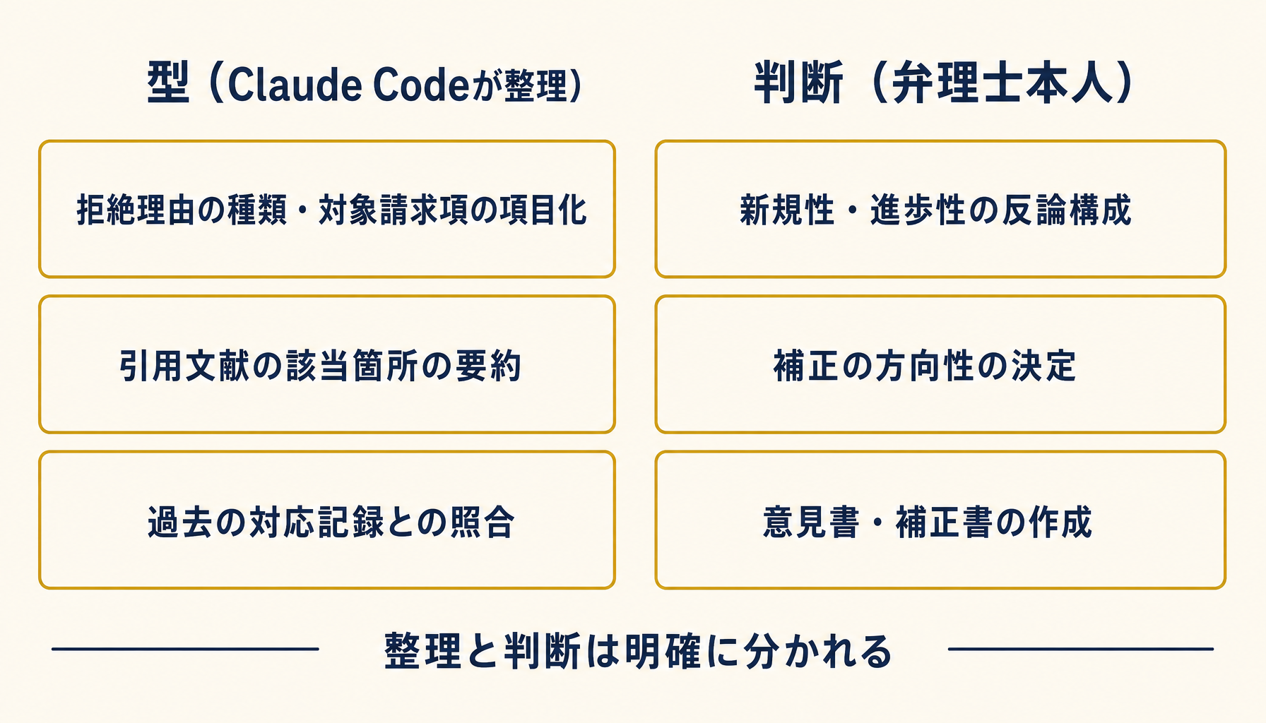 拒絶理由通知の型パートと判断パートを分けて示した図