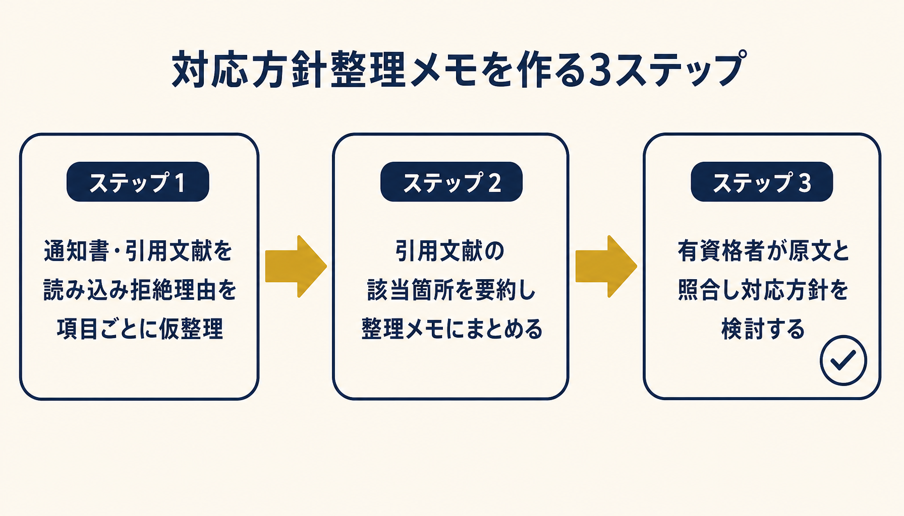 通知書の読み込みから整理メモ生成、有資格者の最終確認までの3ステップフロー図